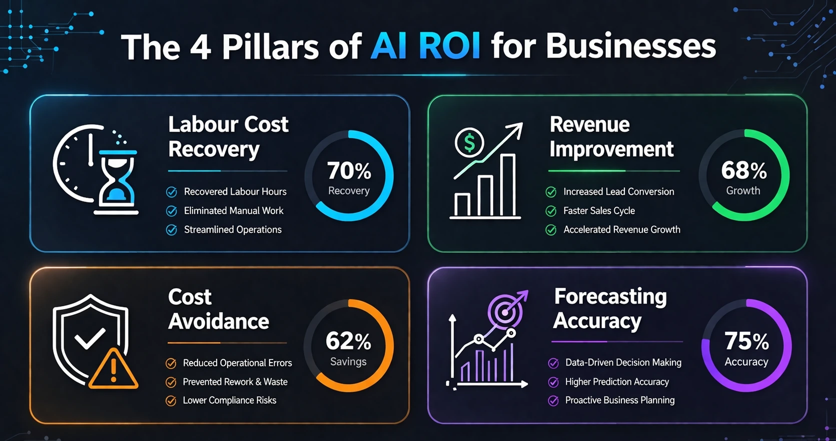 Infographic displaying the four primary pillars of AI ROI for businesses: Labour Recovery, Revenue Improvement, Cost Avoidance, and Forecasting Accuracy, on a dark blue background.