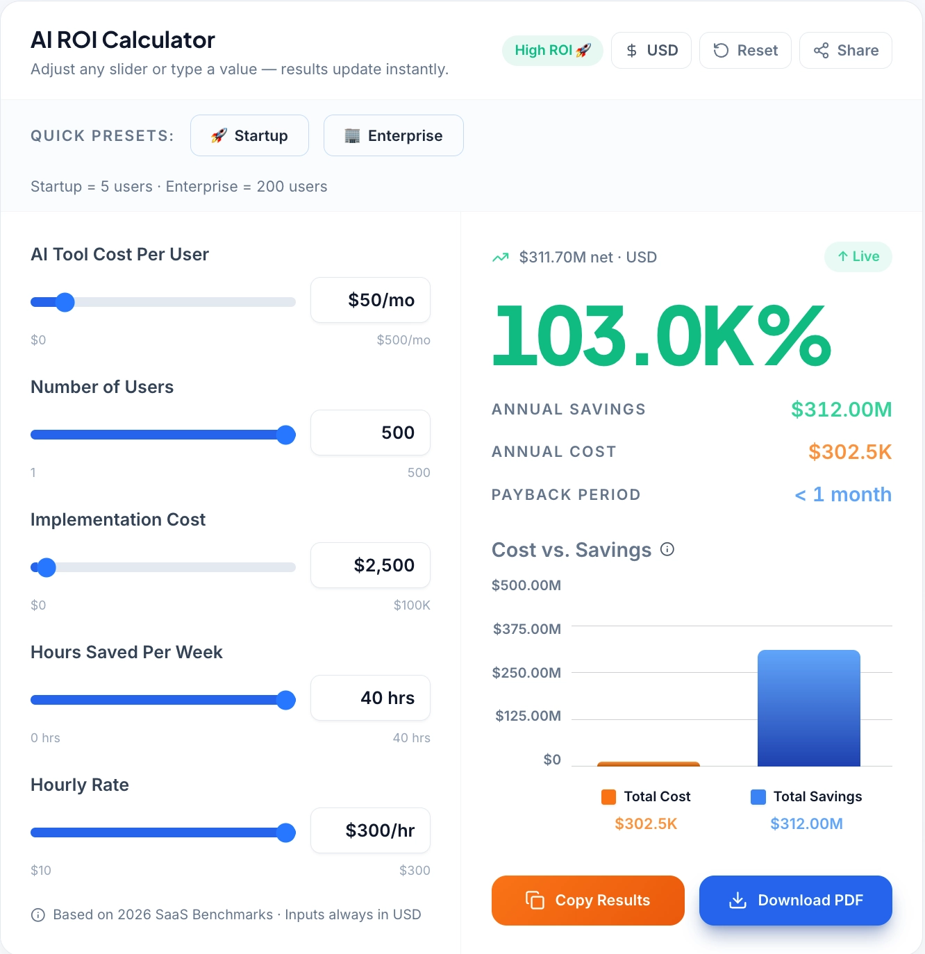 AI ROI Calculator interface displaying projected annual savings, implementation costs, and a massive 103.0k percent return on investment.