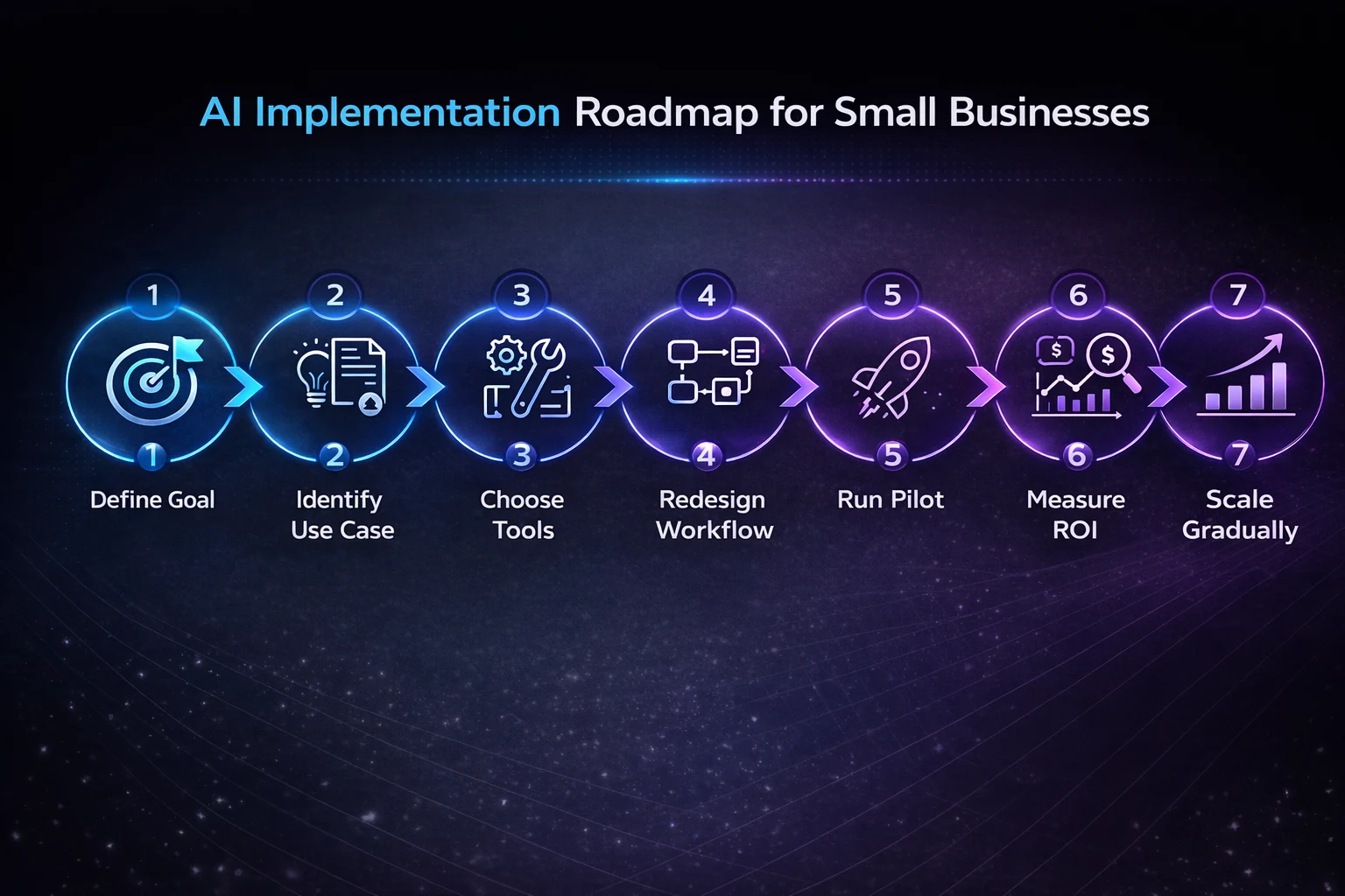 A 7-step circular roadmap for small business AI implementation covering goal definition, tool selection, workflow redesign, and scaling.
