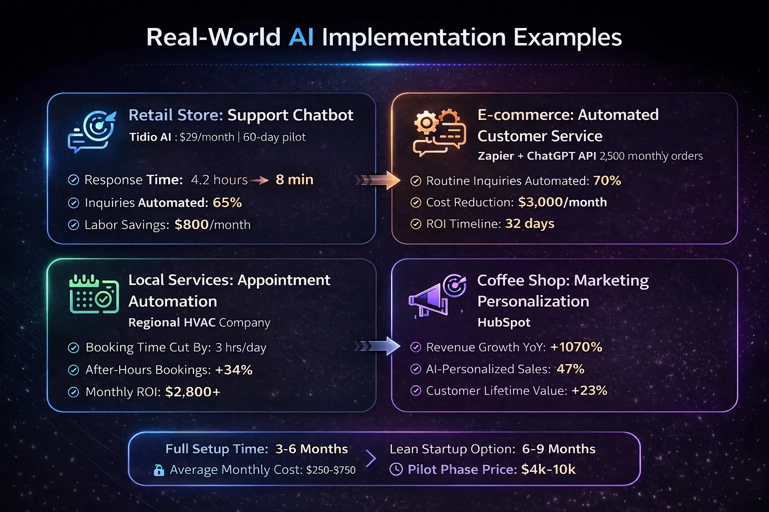 Infographic showing AI implementation success stories across retail, e-commerce, local services, and coffee shops with ROI data