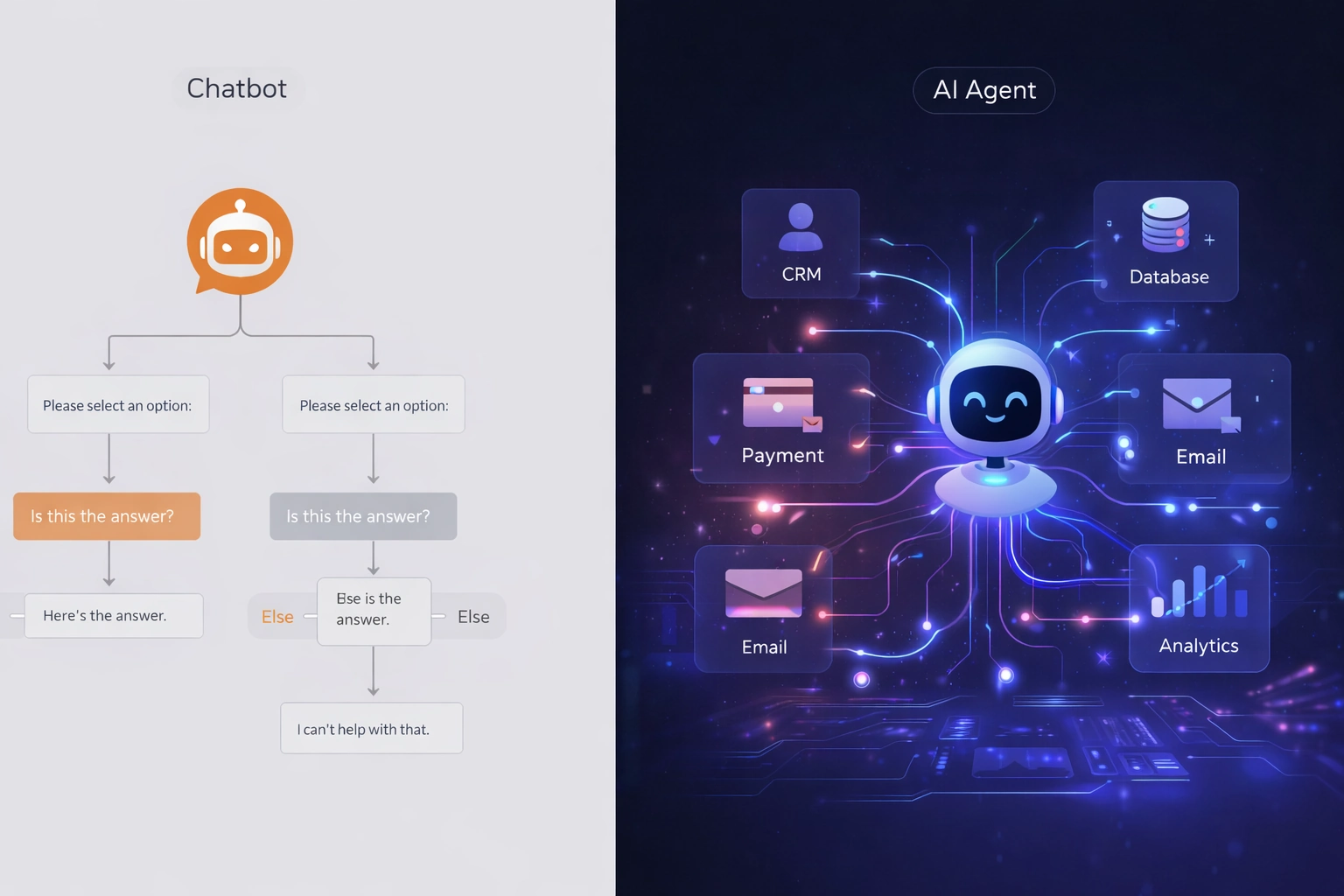 A technical diagram comparing a simple rule-based chatbot decision tree with an advanced AI agent connected to CRM, databases, and payment systems.