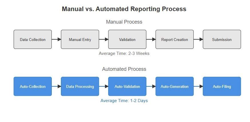 Comparison chart showing manual reporting taking 2-3 weeks versus automated AI reporting taking only 1-2 days.