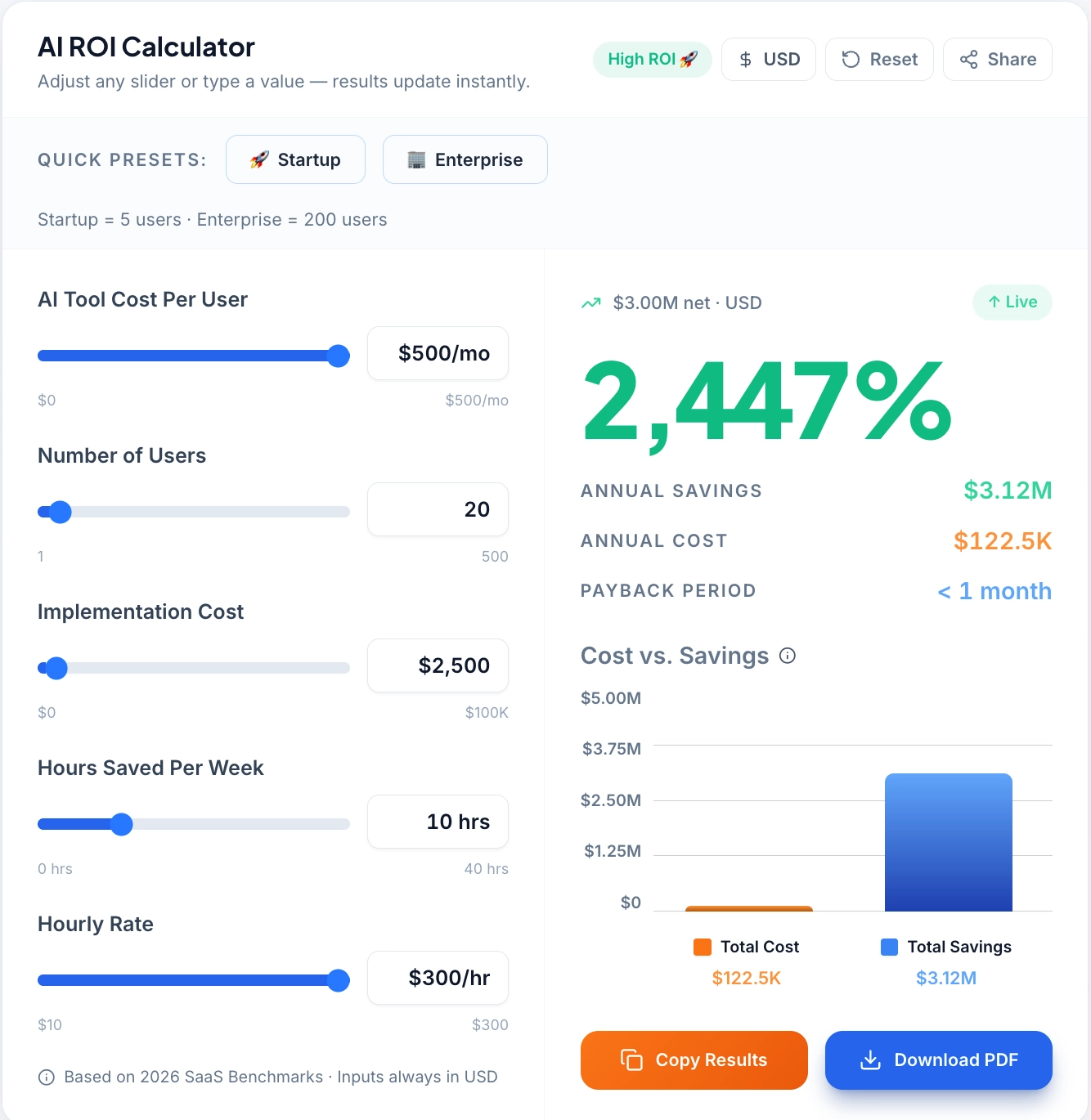 AI ROI Calculator interface by TechAiGoz displaying annual savings, implementation costs, and a high ROI percentage for data tools.
