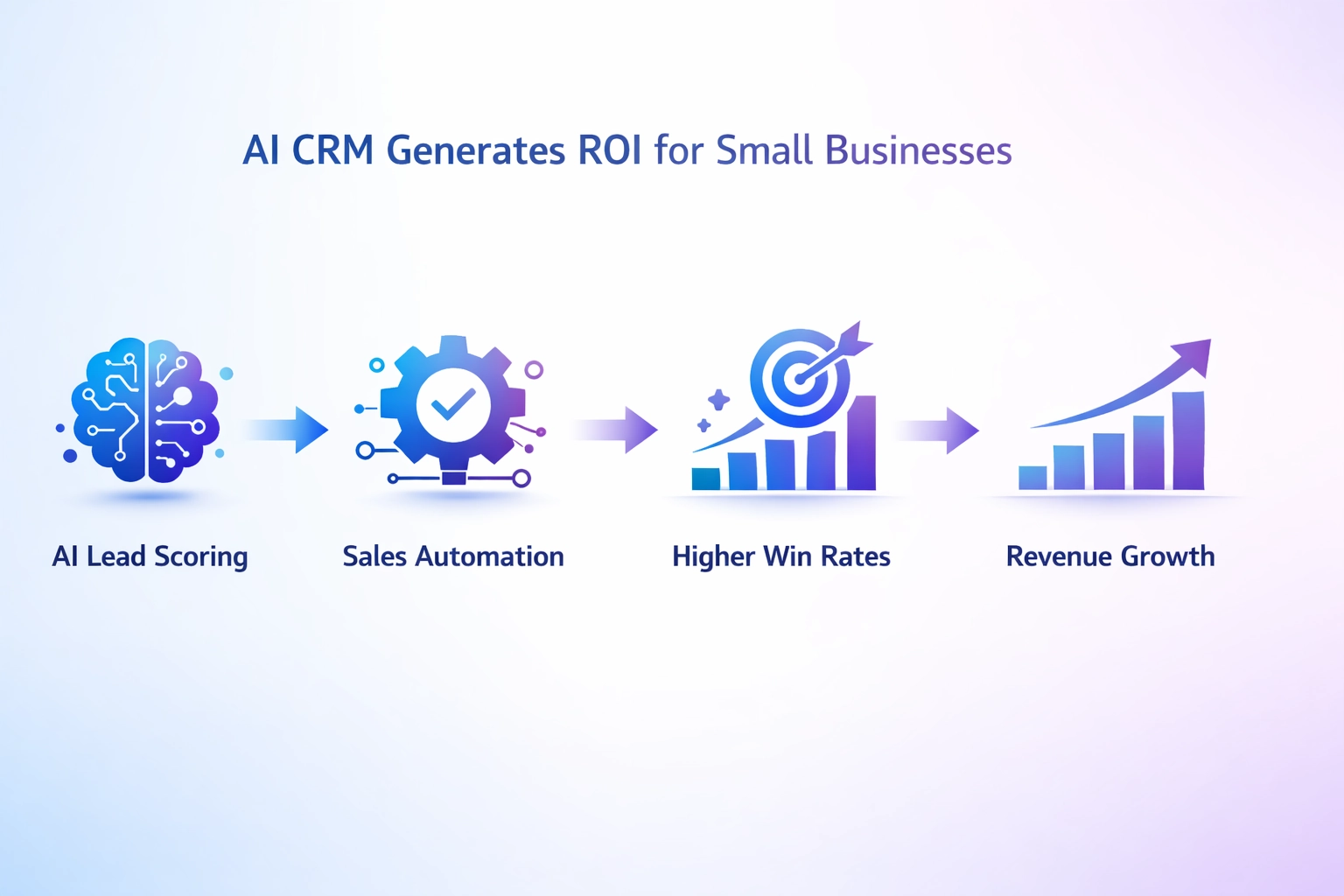 Flow chart showing how AI CRM drives small business growth through automated lead scoring, sales automation, higher win rates, and revenue growth.