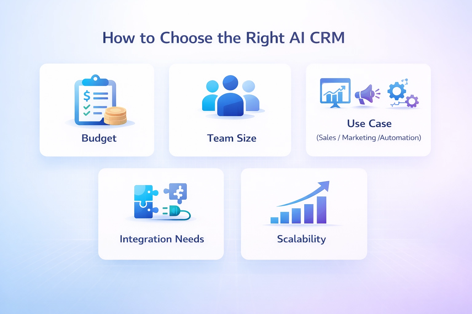 Infographic highlighting the five key factors for selecting the right AI CRM: Budget, Team Size, Use Case, Integration Needs, and Scalability.