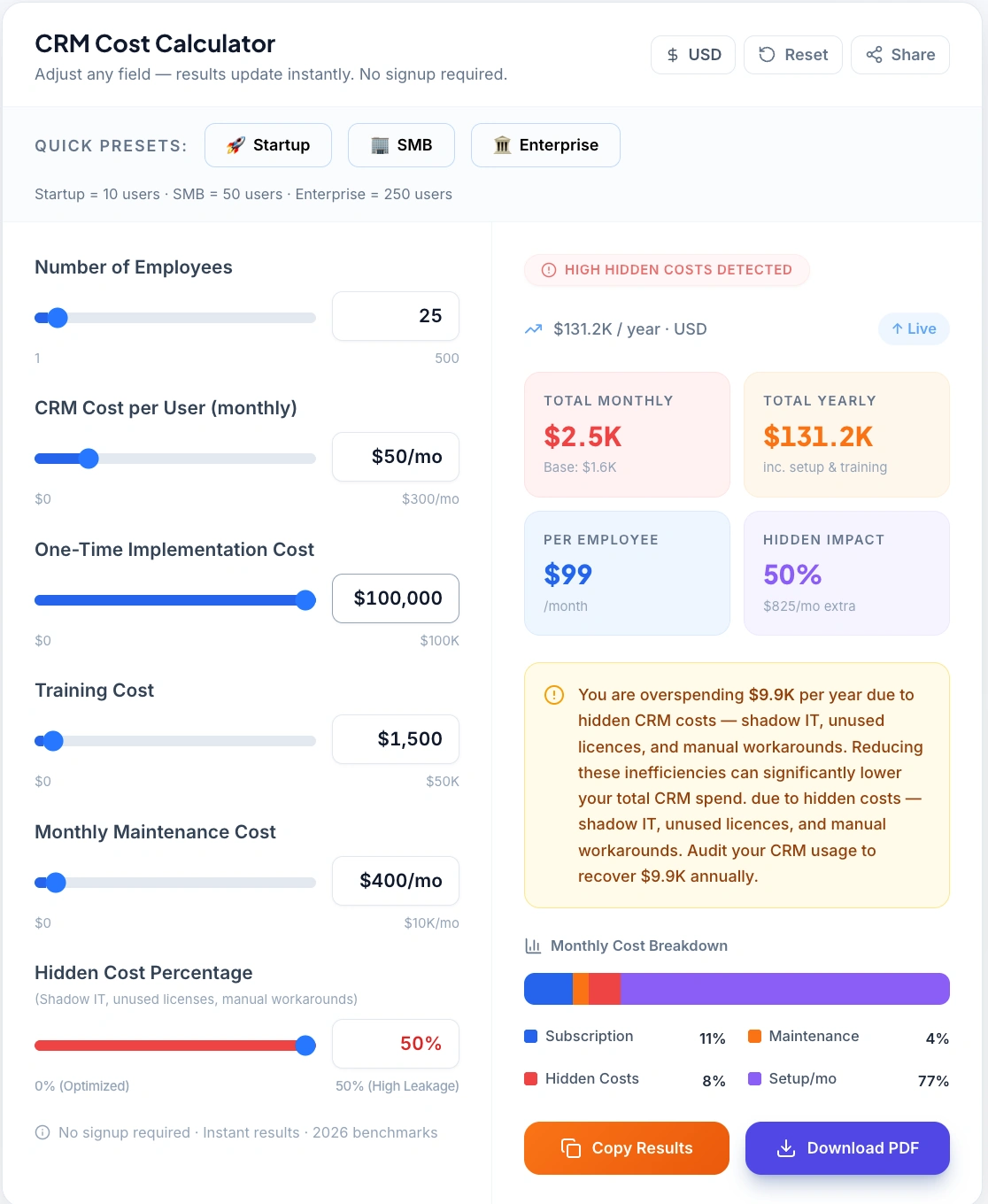 TechAiGoz CRM Cost Calculator interface analyzing hidden costs, training expenses, and monthly maintenance for SMBs.