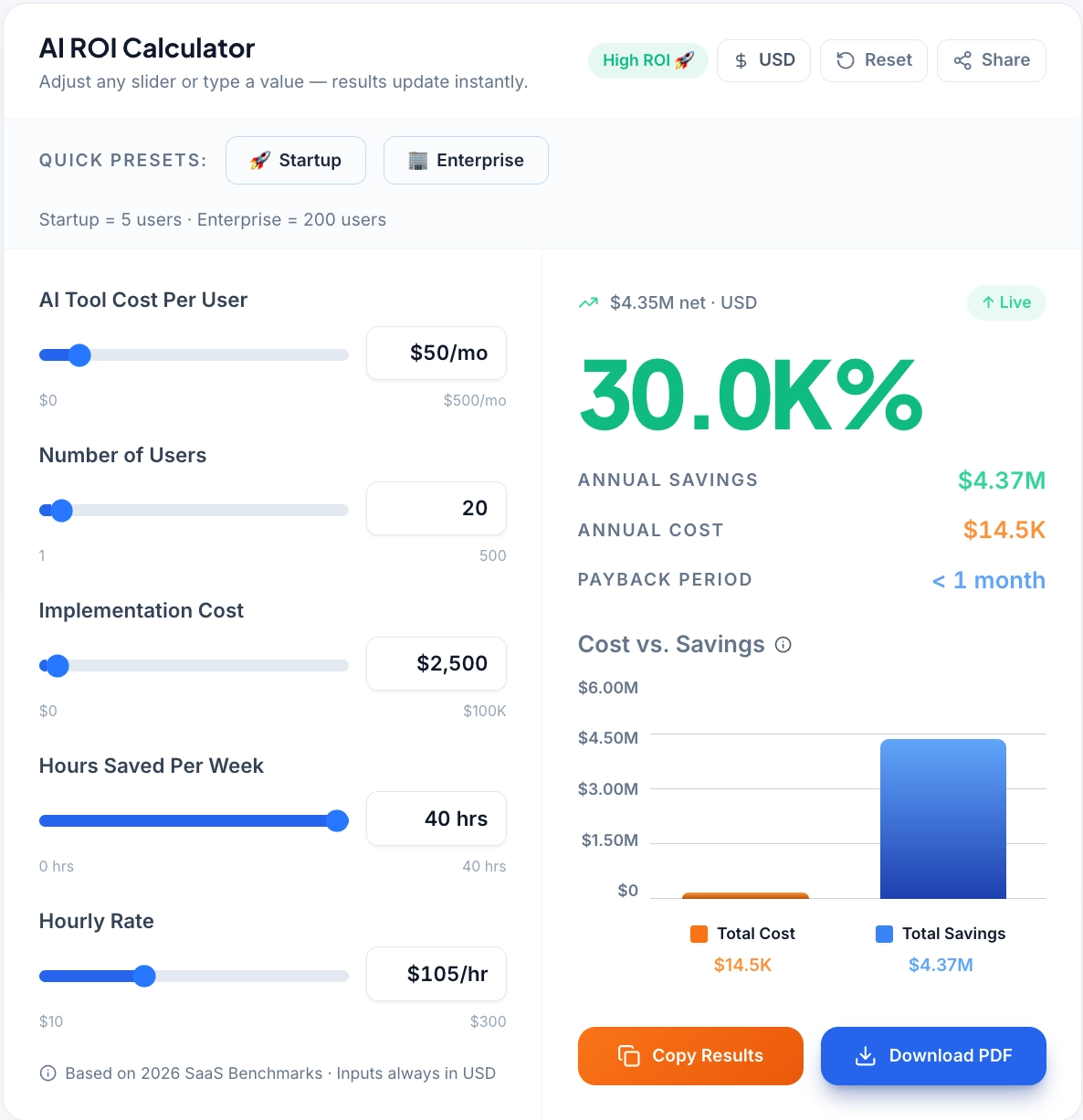 TechAiGoz AI ROI Calculator interface showing annual savings, implementation costs, and payback period analysis.