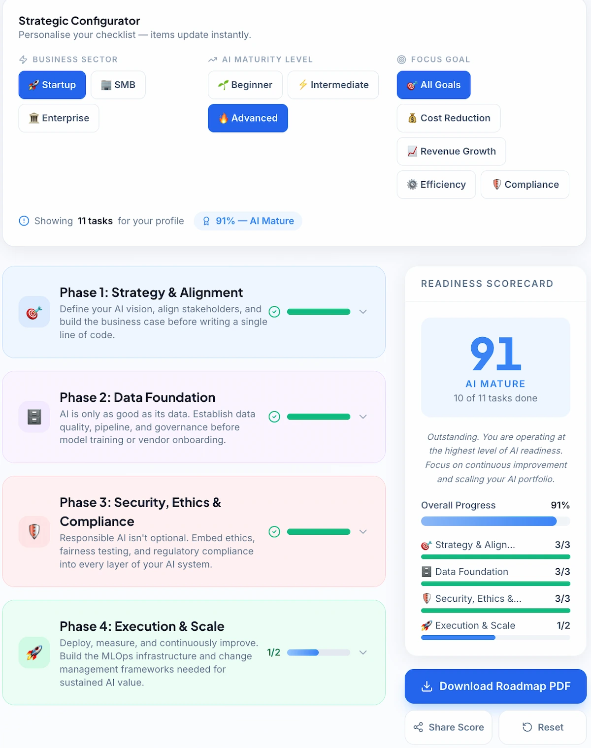 Techaigoz interactive AI readiness scorecard showing 91 percent maturity level and implementation