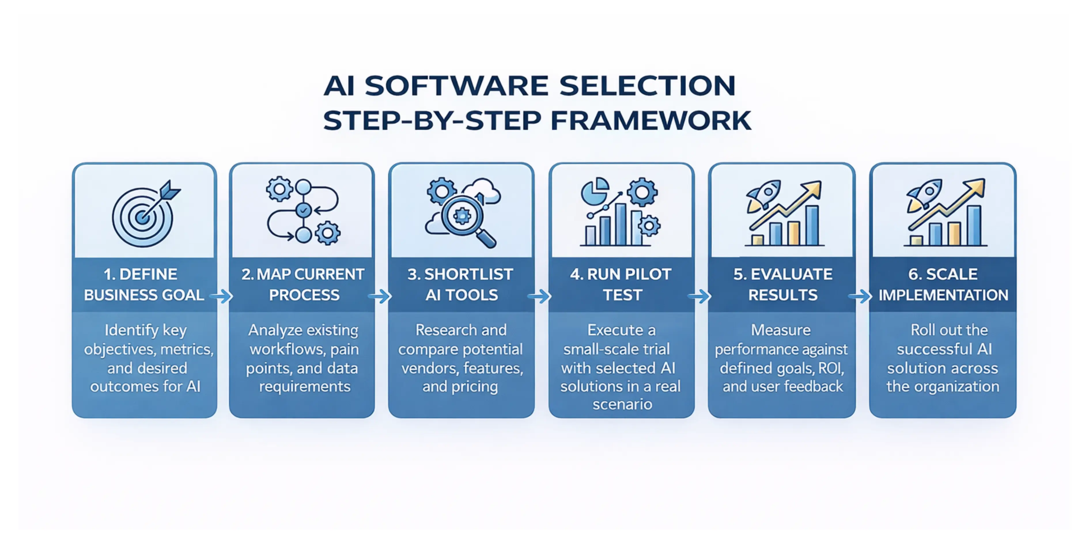 Comprehensive 6-step diagram illustrating the AI software selection and implementation framework