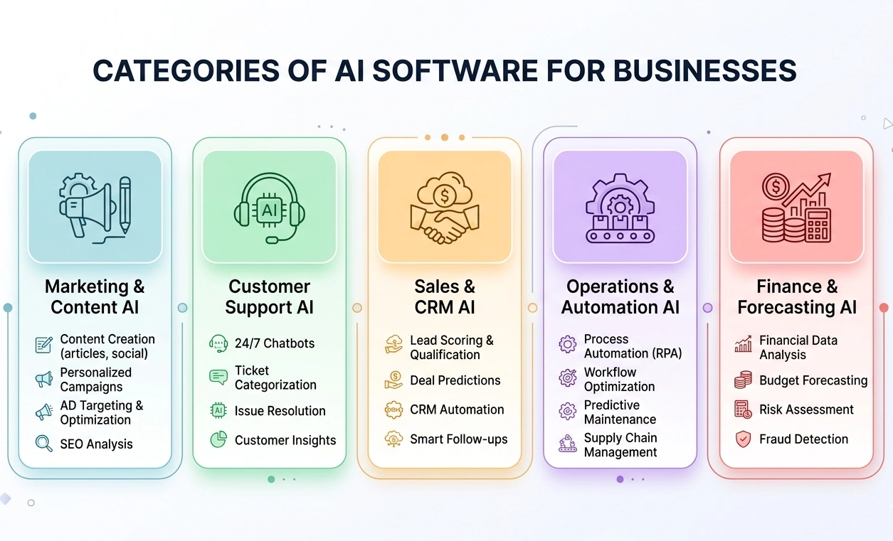 Comprehensive infographic of AI software categories: Marketing, Customer Support, Sales CRM, Operations, and Finance Forecasting