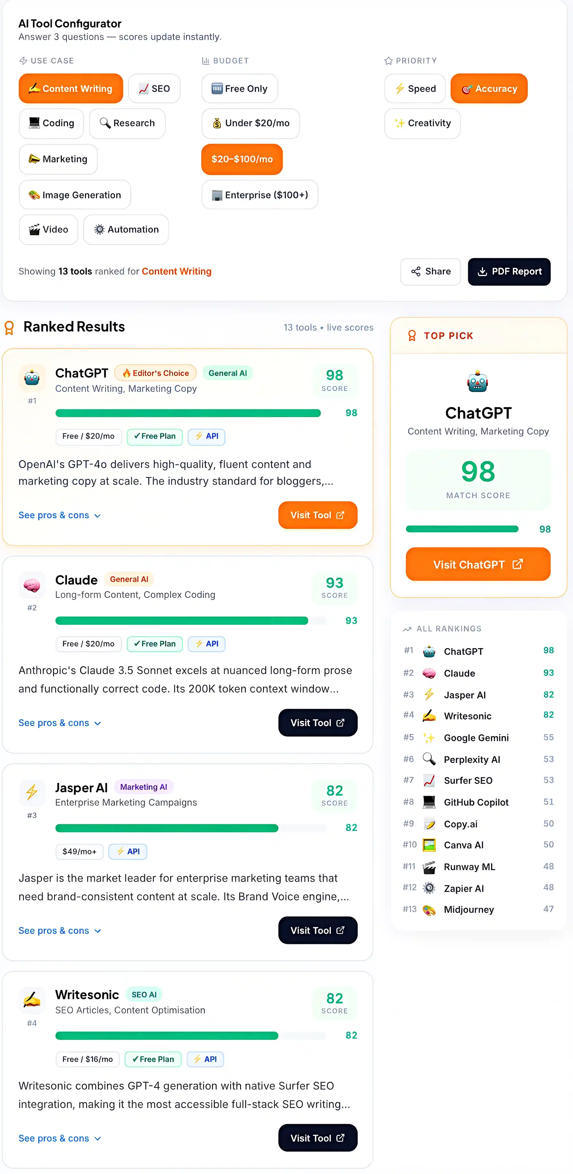 Techaigoz AI Tool Selector results showing rankings and scores for ChatGPT, Claude, and Jasper,Writesonic AI