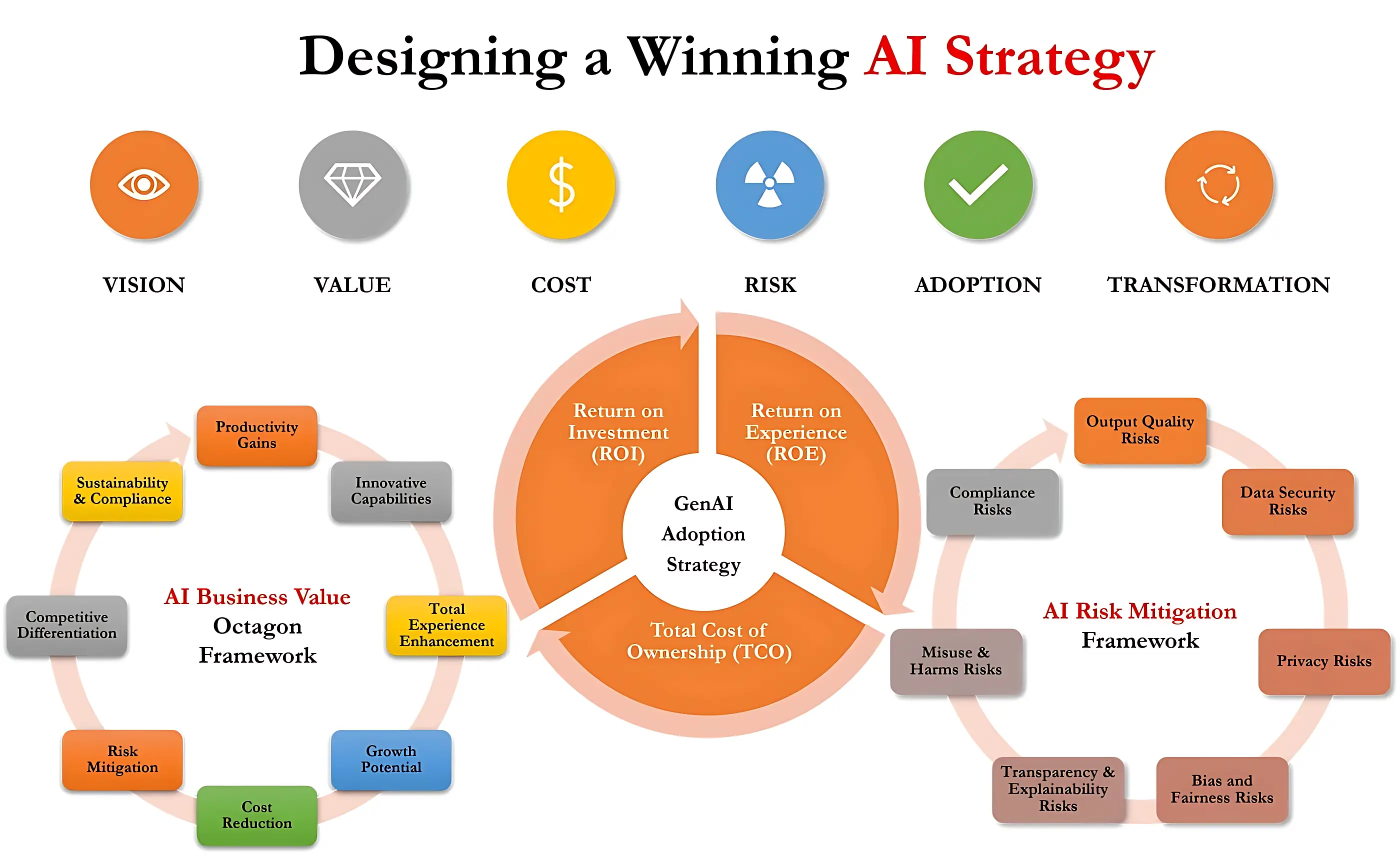 Designing a Winning AI Strategy for Startups.