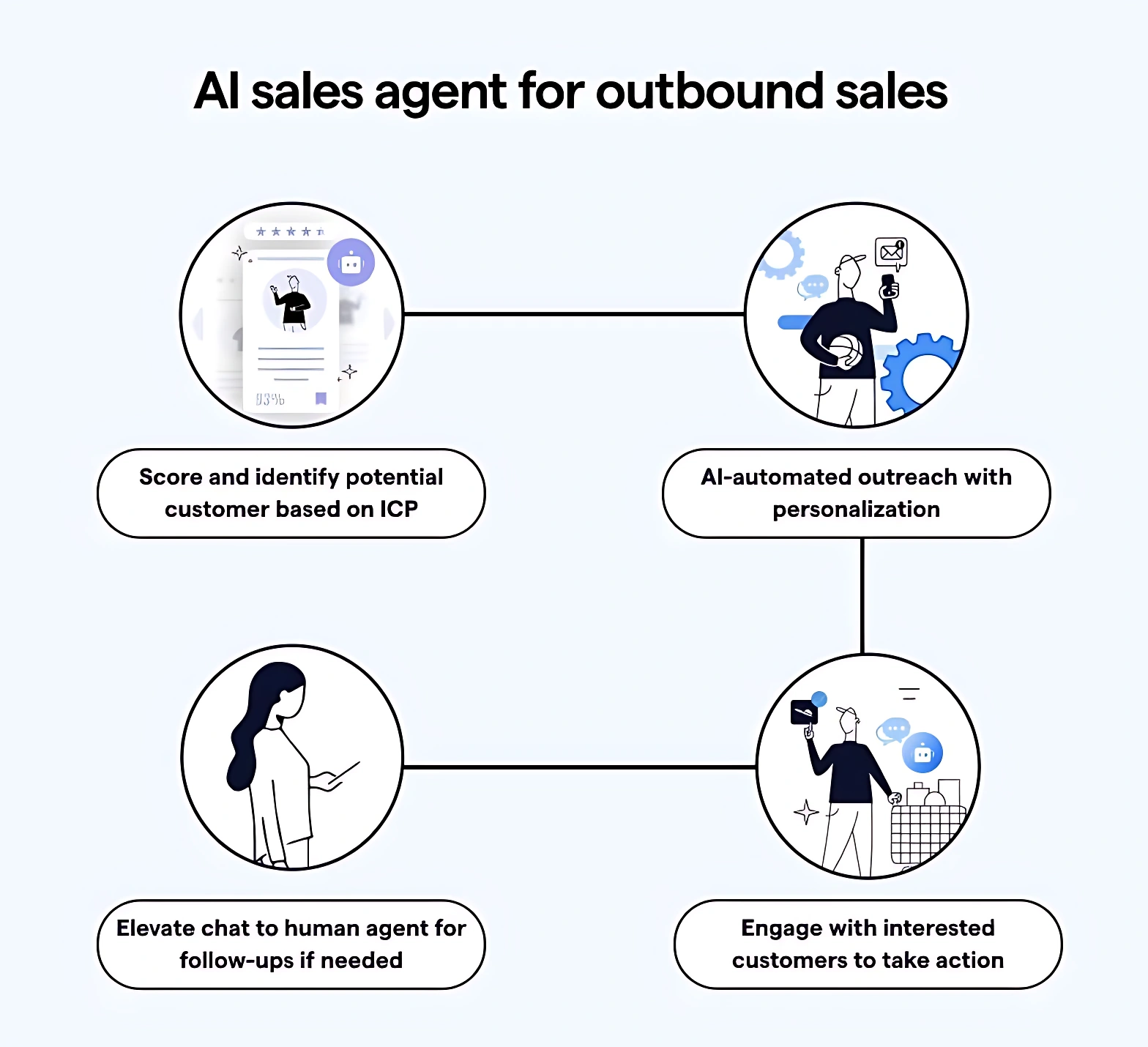 A workflow diagram showing an AI sales agent identifying customers, automating personalized outreach, and engaging interested leads.