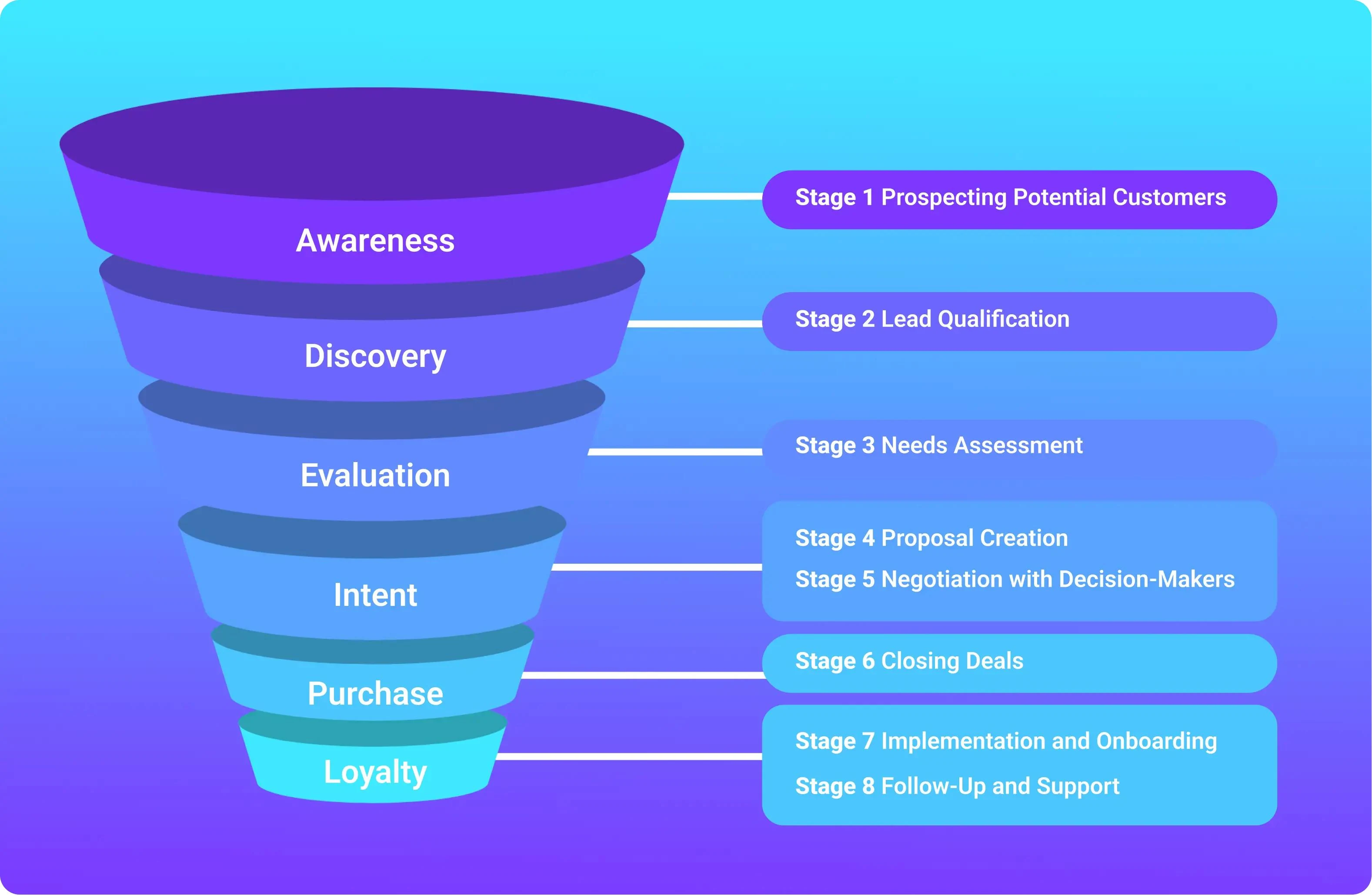A detailed marketing funnel showing 8 stages from prospecting and lead qualification to closing deals and post-purchase loyalty.