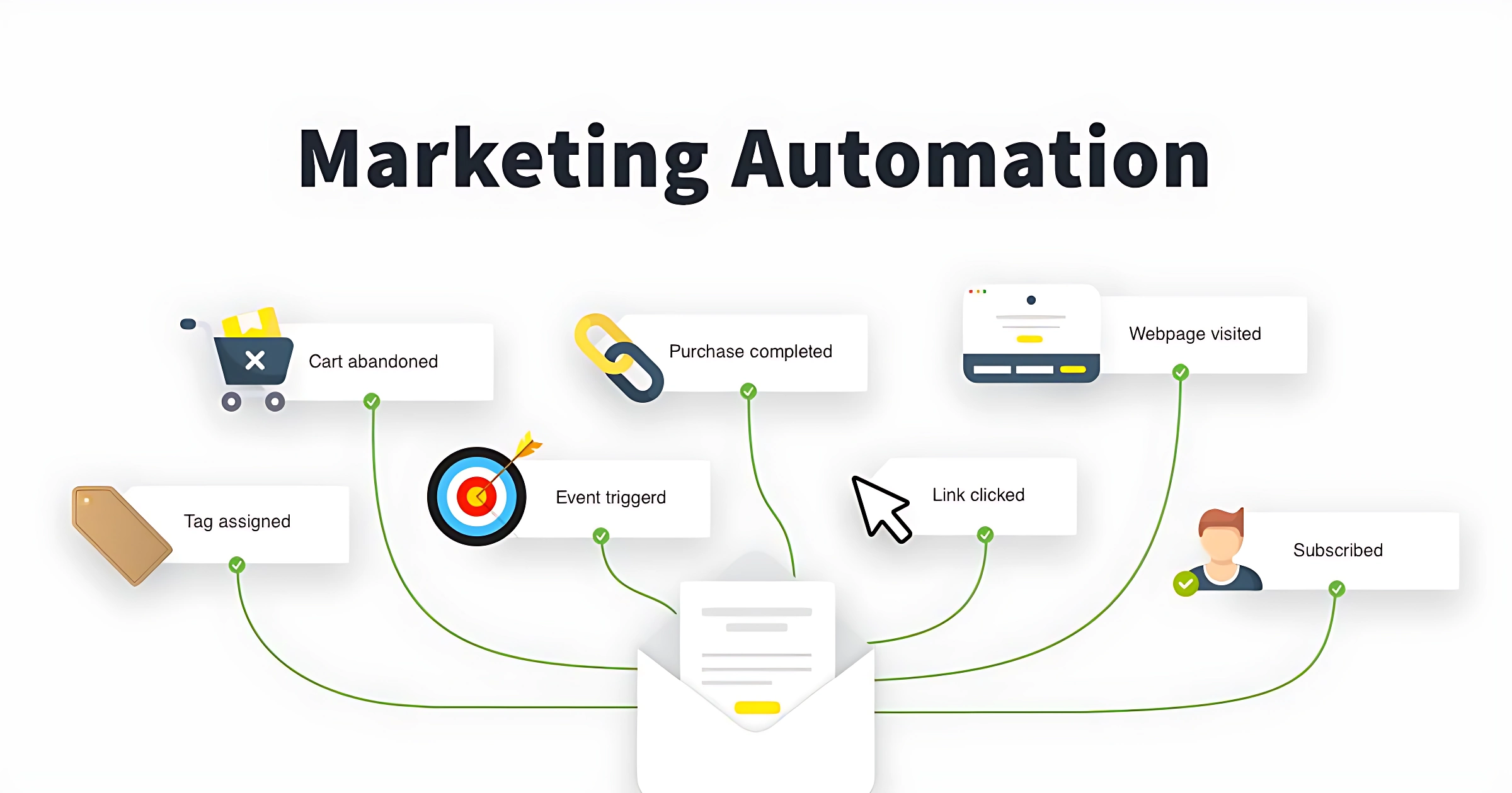 A comprehensive diagram illustrating a marketing automation workflow, showing different triggers like webpage visits, cart abandonment, email clicks, and subscriptions connecting to actions.