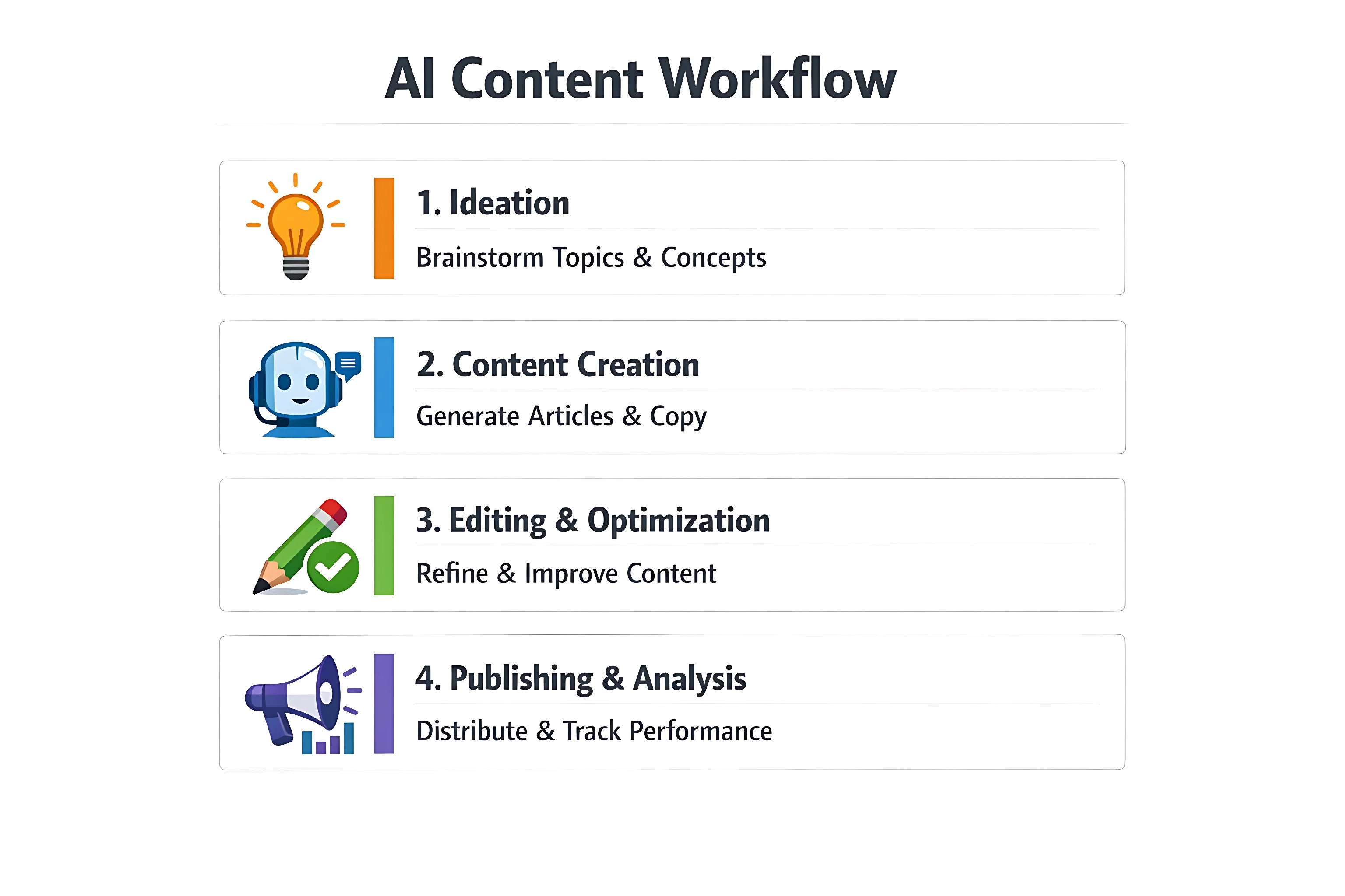 A 4-step infographic showing the AI content workflow: Ideation, Content Creation, Editing & Optimization, and Publishing & Analysis.