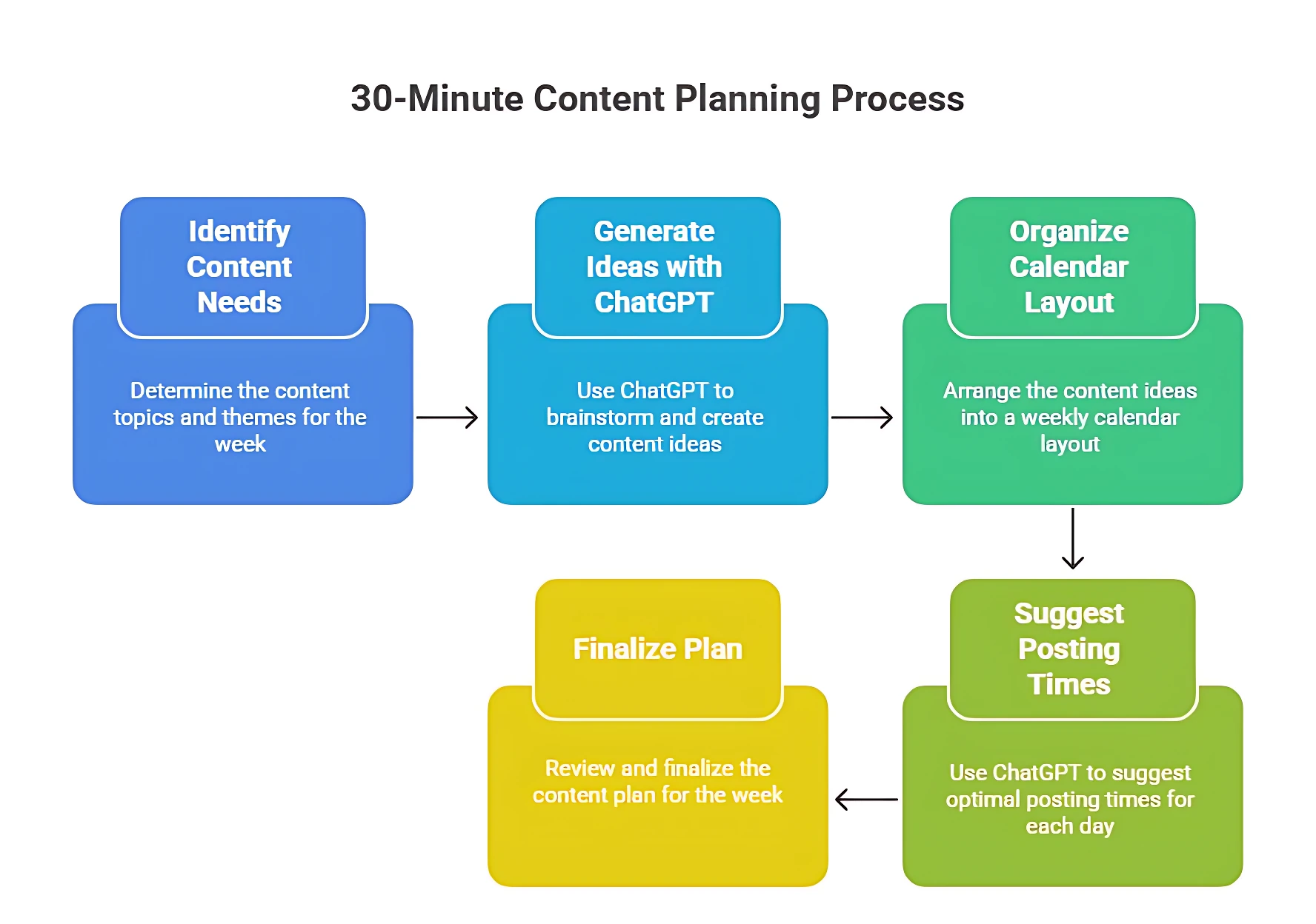 A software interface showing ranked results for AI content writing tools like ChatGPT, Claude, and Jasper with match scores and feature filters.