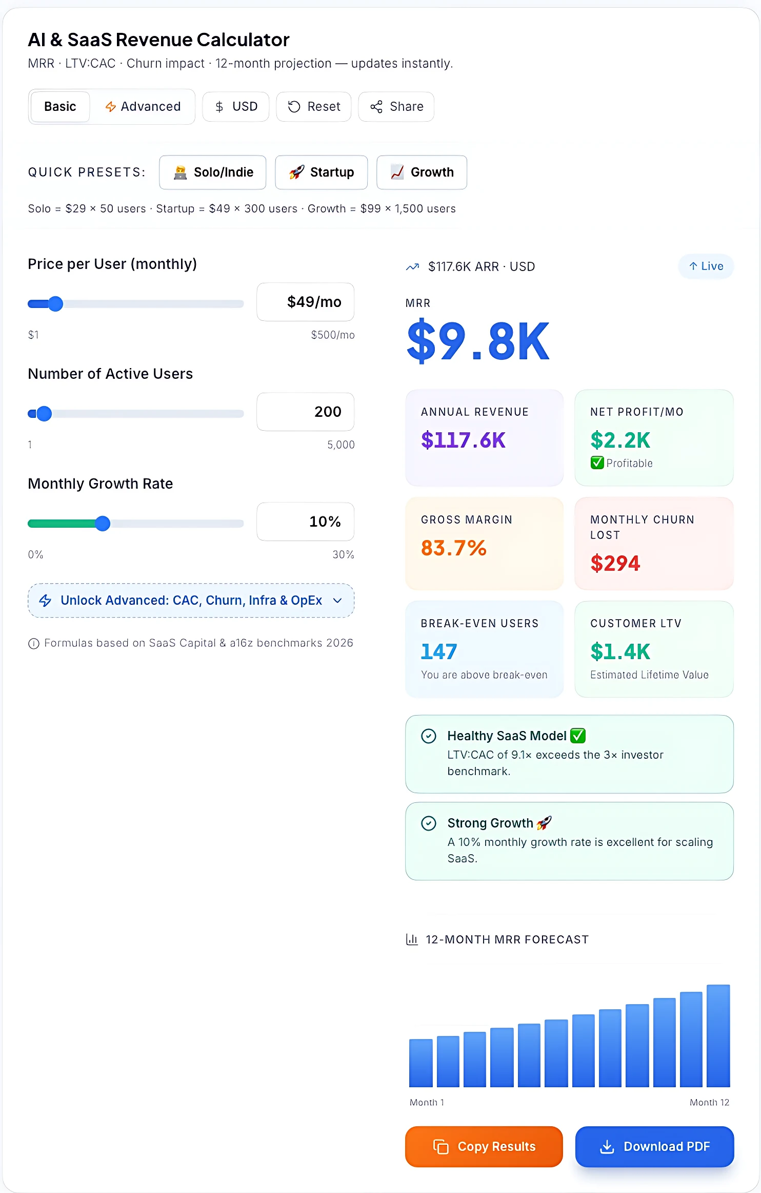 A SaaS revenue calculator interface showing inputs for price, users, and growth, with real-time output displays for MRR ($9.8K), annual revenue, gross margin, net profit, and a 12-month growth forecast chart.