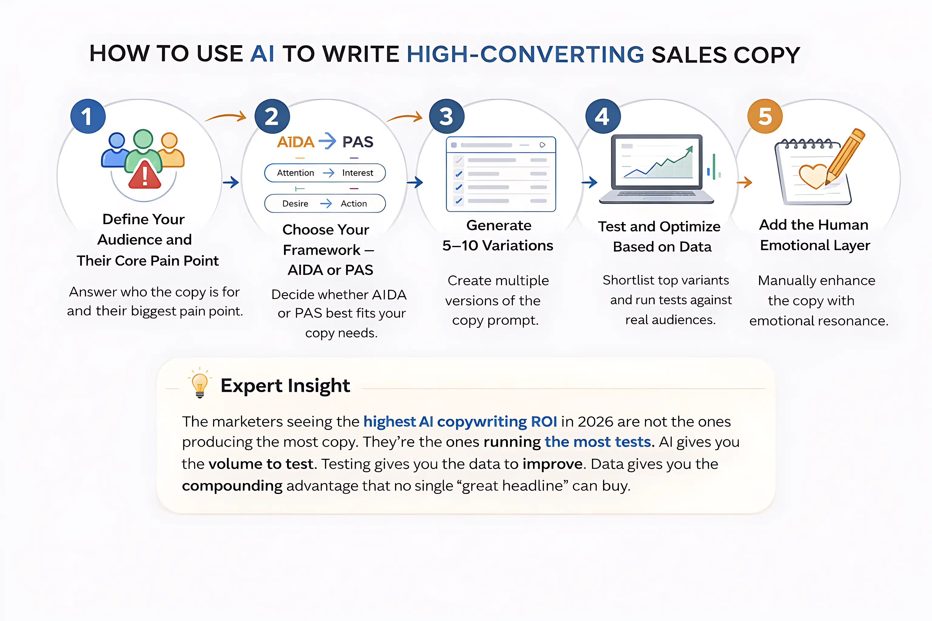 A 5-step process infographic for AI copywriting: 1. Define audience, 2. Choose framework (AIDA/PAS), 3. Generate 5-10 variations, 4. Test and optimize, 5. Add human emotional layer.