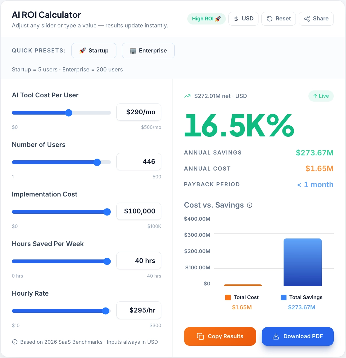 Interactive AI ROI Calculator interface showing a 16.5K% return on investment. The dashboard includes sliders for AI tool cost, number of users, implementation cost, hours saved, and hourly rate, with a comparative bar chart showing $273.67M in annual savings versus $1.65M in cost.