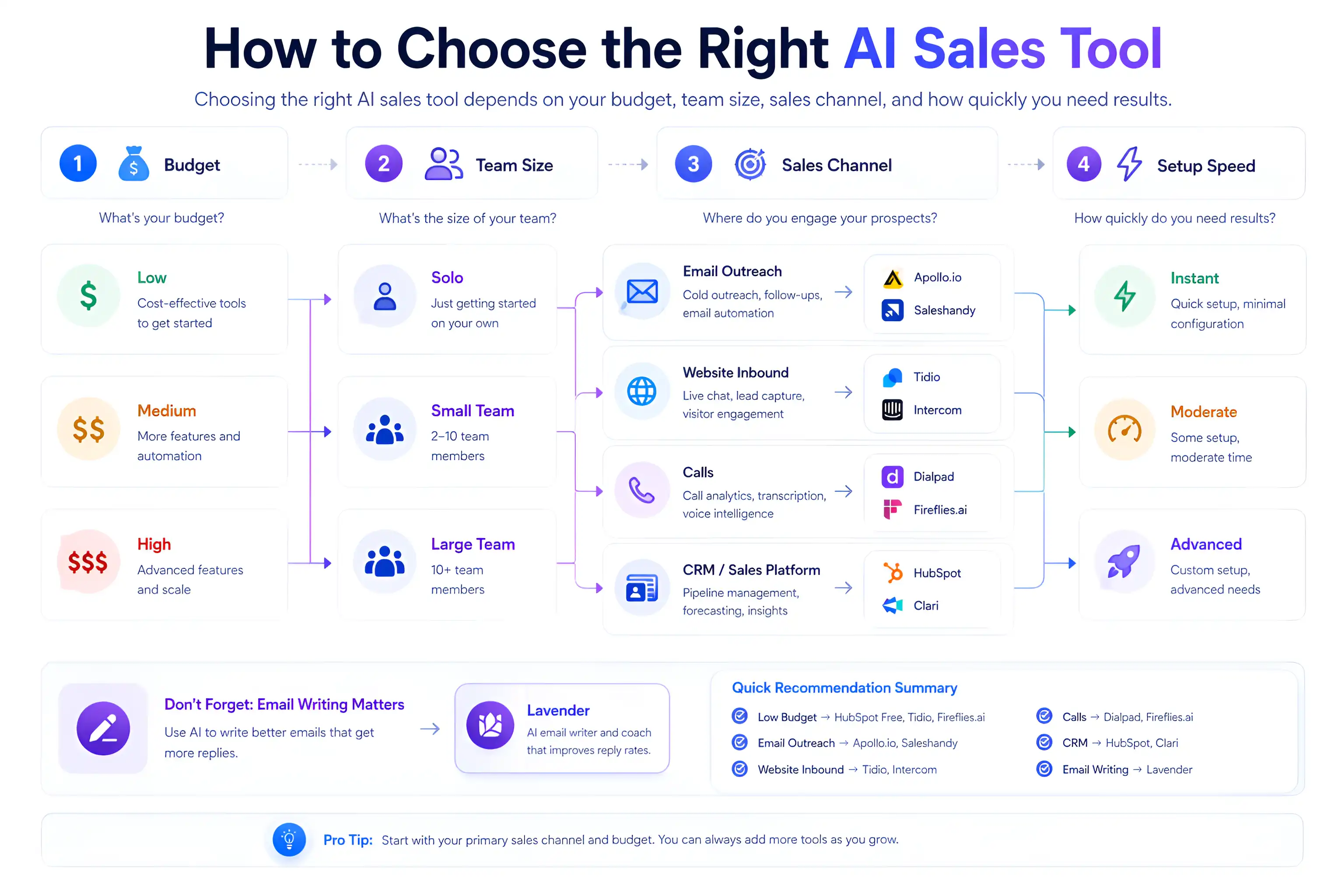 A comprehensive decision-making flowchart for choosing AI sales tools based on Budget (Low to High), Team Size (Solo to Large), Sales Channel (Email, Website, Calls, CRM), and Setup Speed. Includes logos of popular tools like Apollo.io, Saleshandy, Tidio, Intercom, HubSpot, and Lavender.
