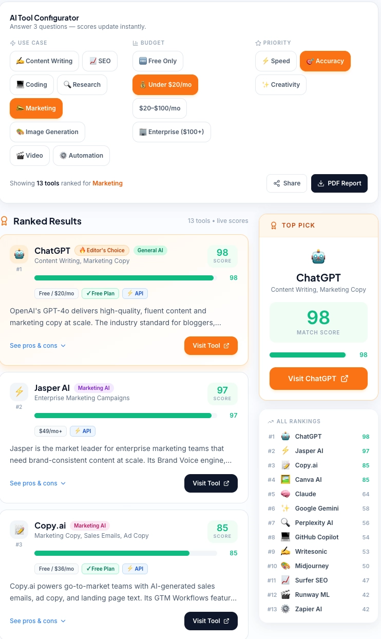 An interactive AI tool configurator dashboard showing ranked results for Marketing and Sales tools like ChatGPT, Jasper AI, and Copy.ai with match scores and pricing filters.