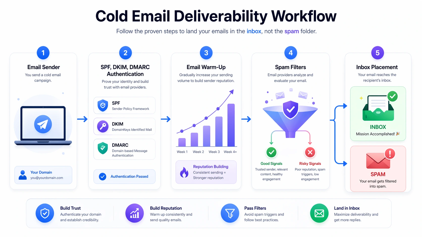 A detailed 5-step infographic explaining the cold email deliverability process: Email Sender setup, SPF/DKIM/DMARC Authentication, Email Warm-Up, Spam Filter analysis, and final Inbox Placement.
