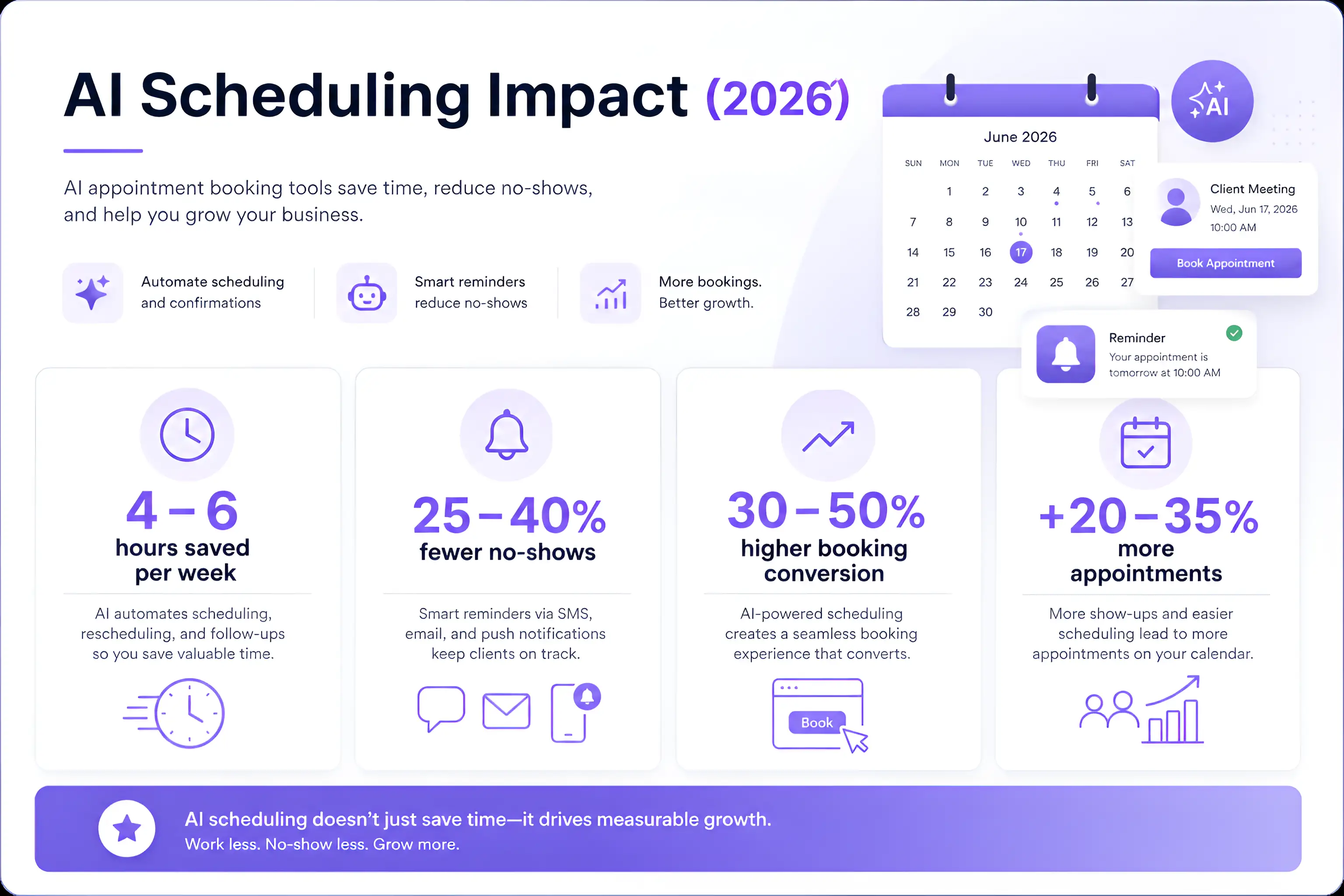 Infographic showing the impact of AI scheduling tools: 4-6 hours saved per week and 30-50% higher booking conversion.