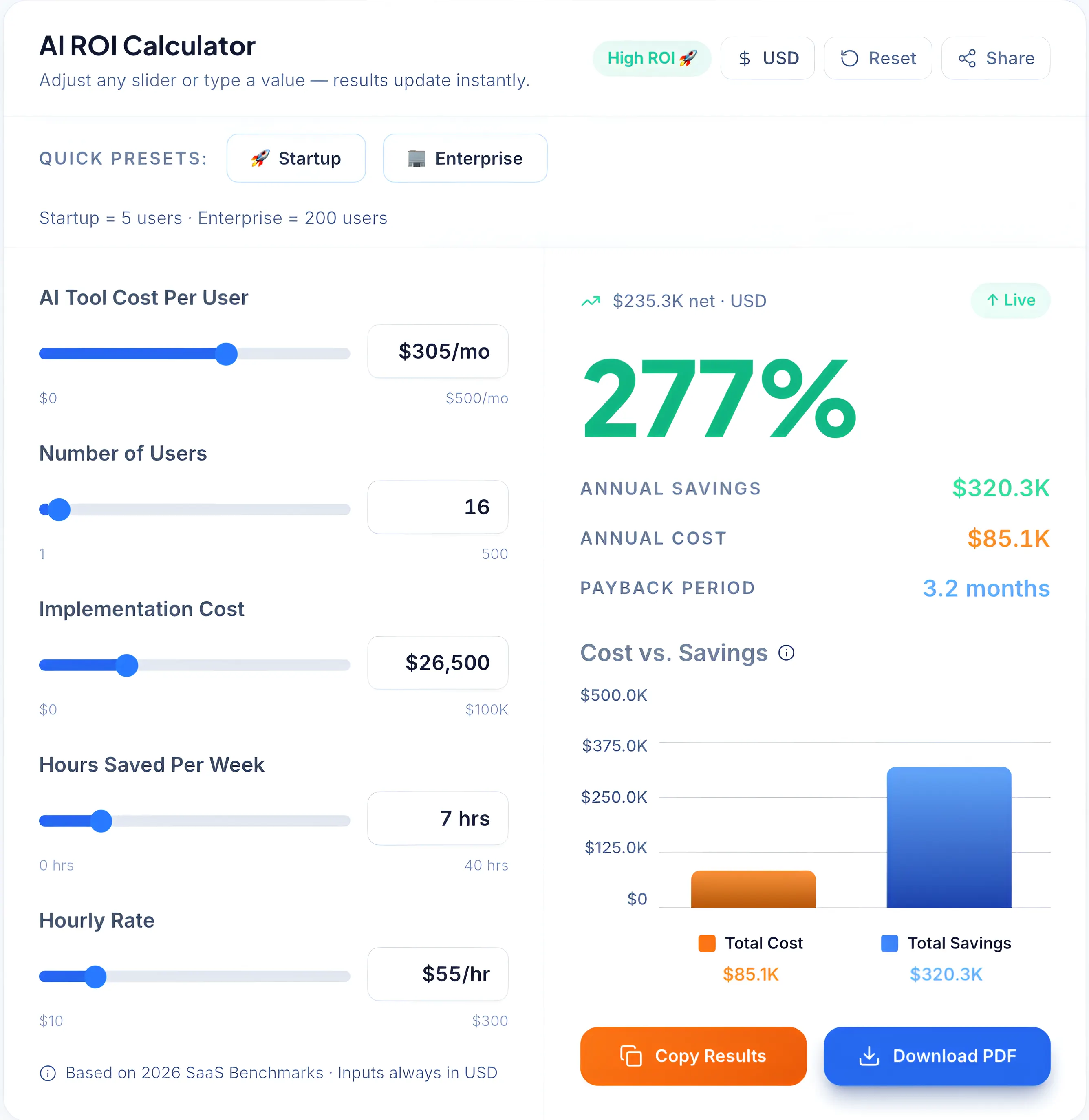 AI ROI Calculator dashboard showing 277% return on investment and annual savings for business automation.