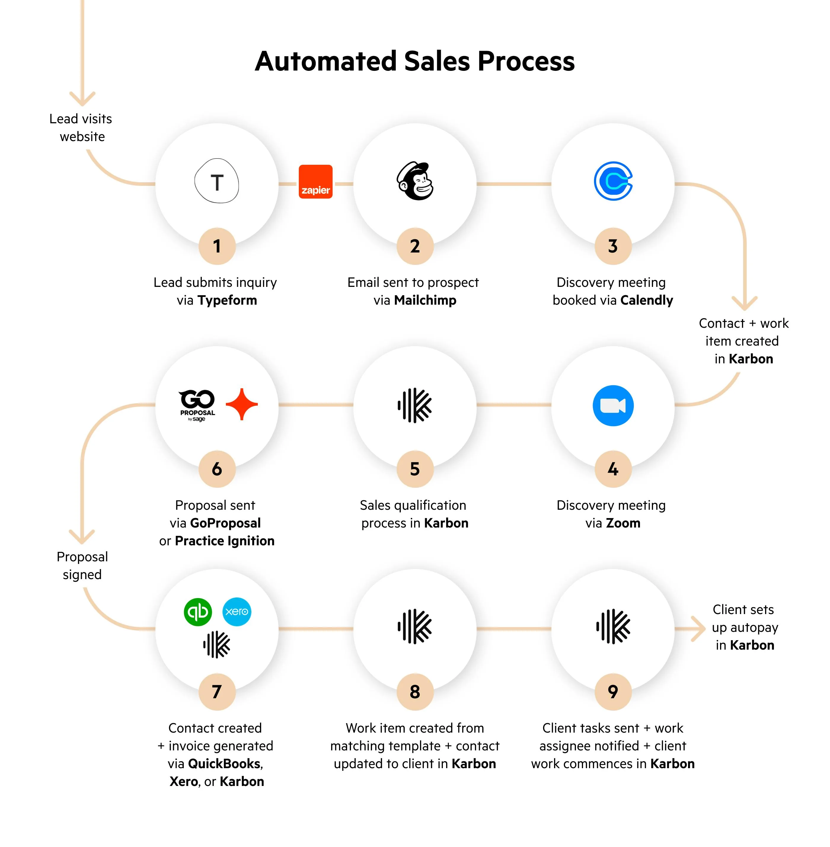 9-step automated sales process flow chart showing lead capture via Typeform, email nurturing via Mailchimp, and automated invoicing with QuickBooks.