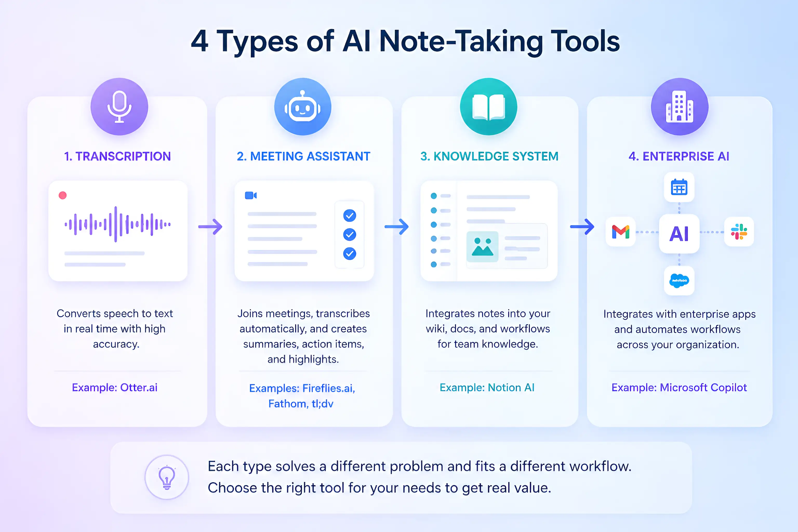 nfographic explaining the 4 types of AI note-taking tools: Transcription, Meeting Assistants, Knowledge Systems, and Enterprise AI.