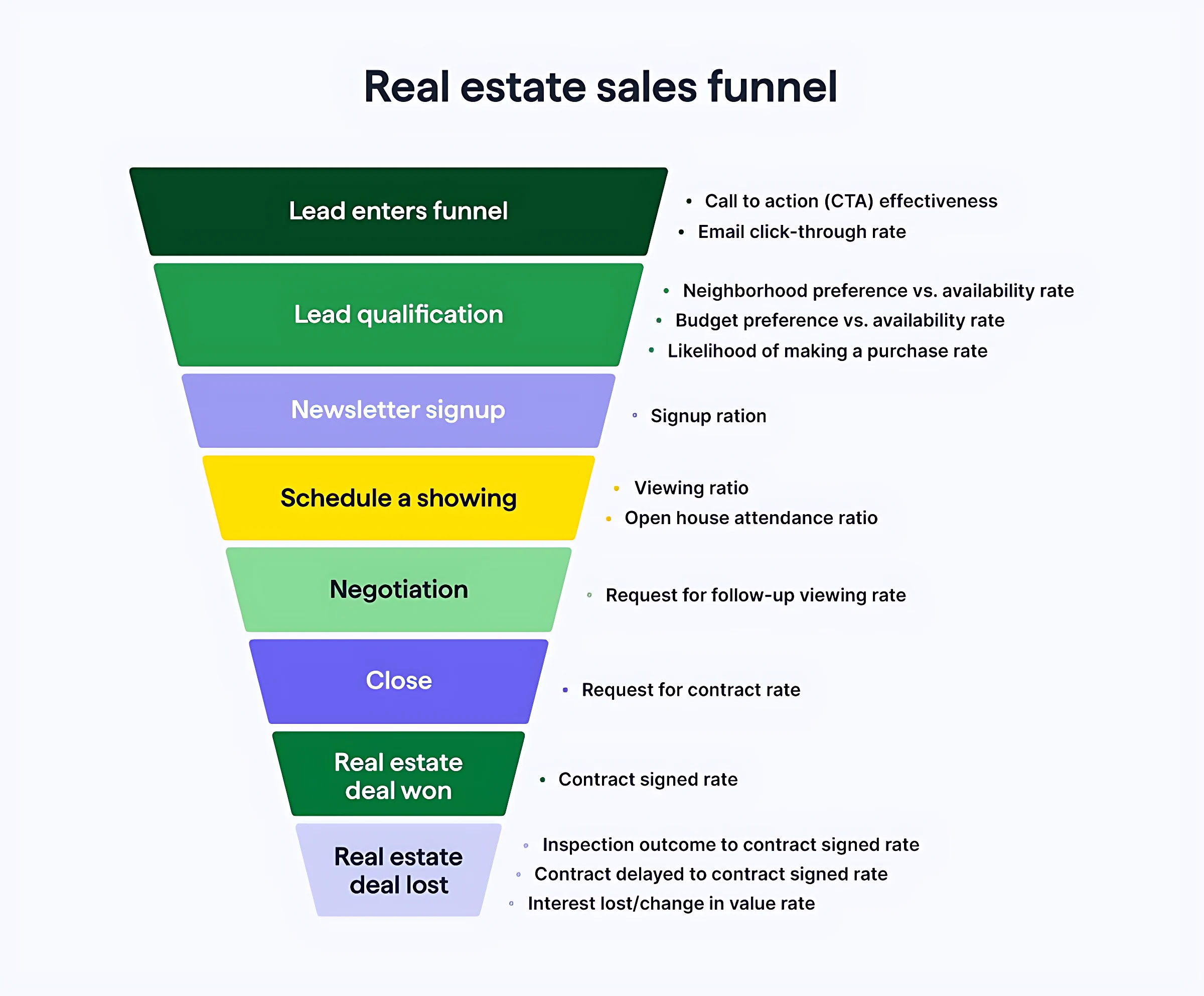 Real estate sales funnel diagram showing lead qualification and negotiation stages