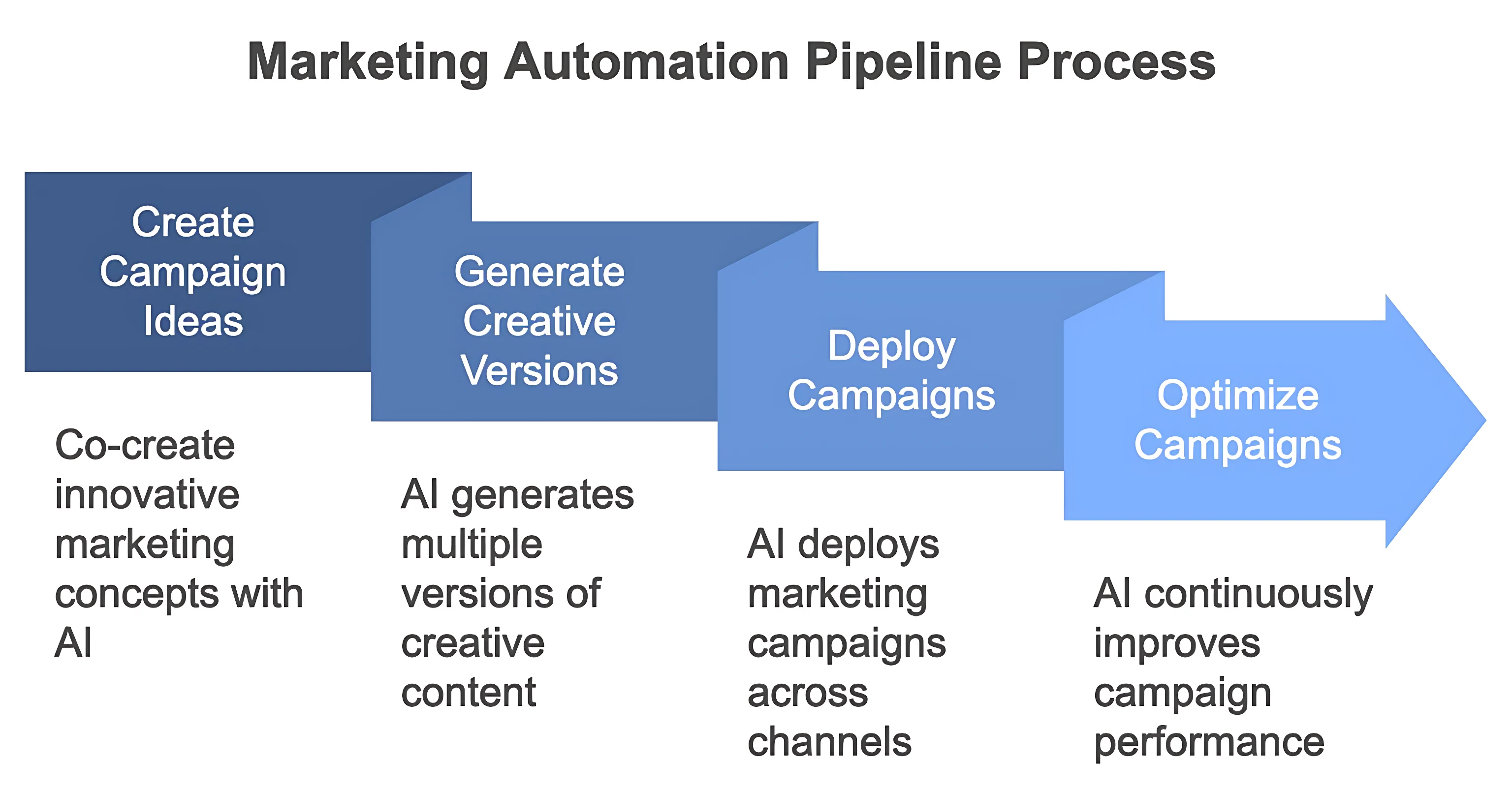 A data visualization showing the net margin improvement for a digital marketing agency after implementing AI automation.