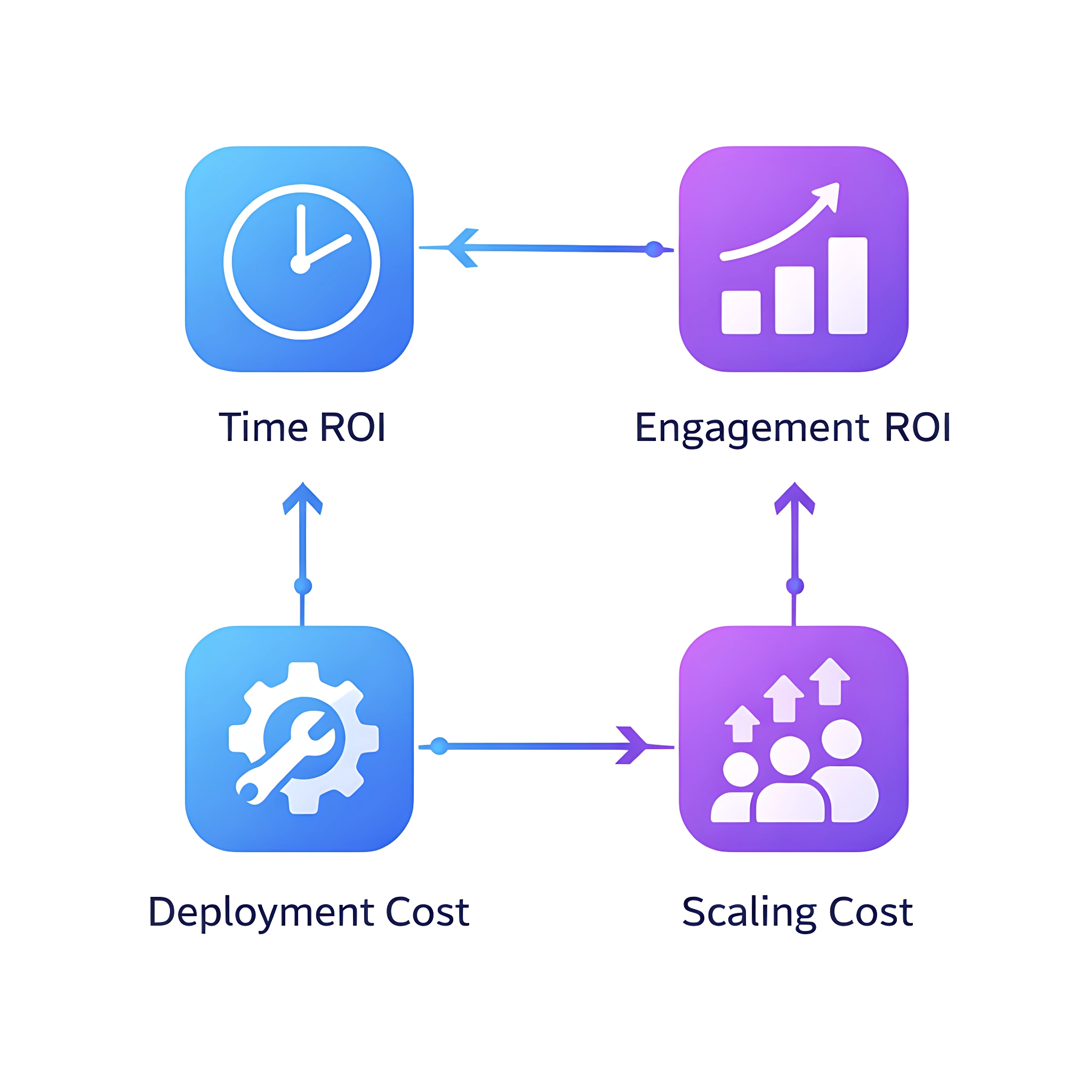 Four-step cyclical diagram showing the core ROI filters: Time ROI, Engagement ROI, Scaling Cost, and Deployment Cost with connecting arrows.