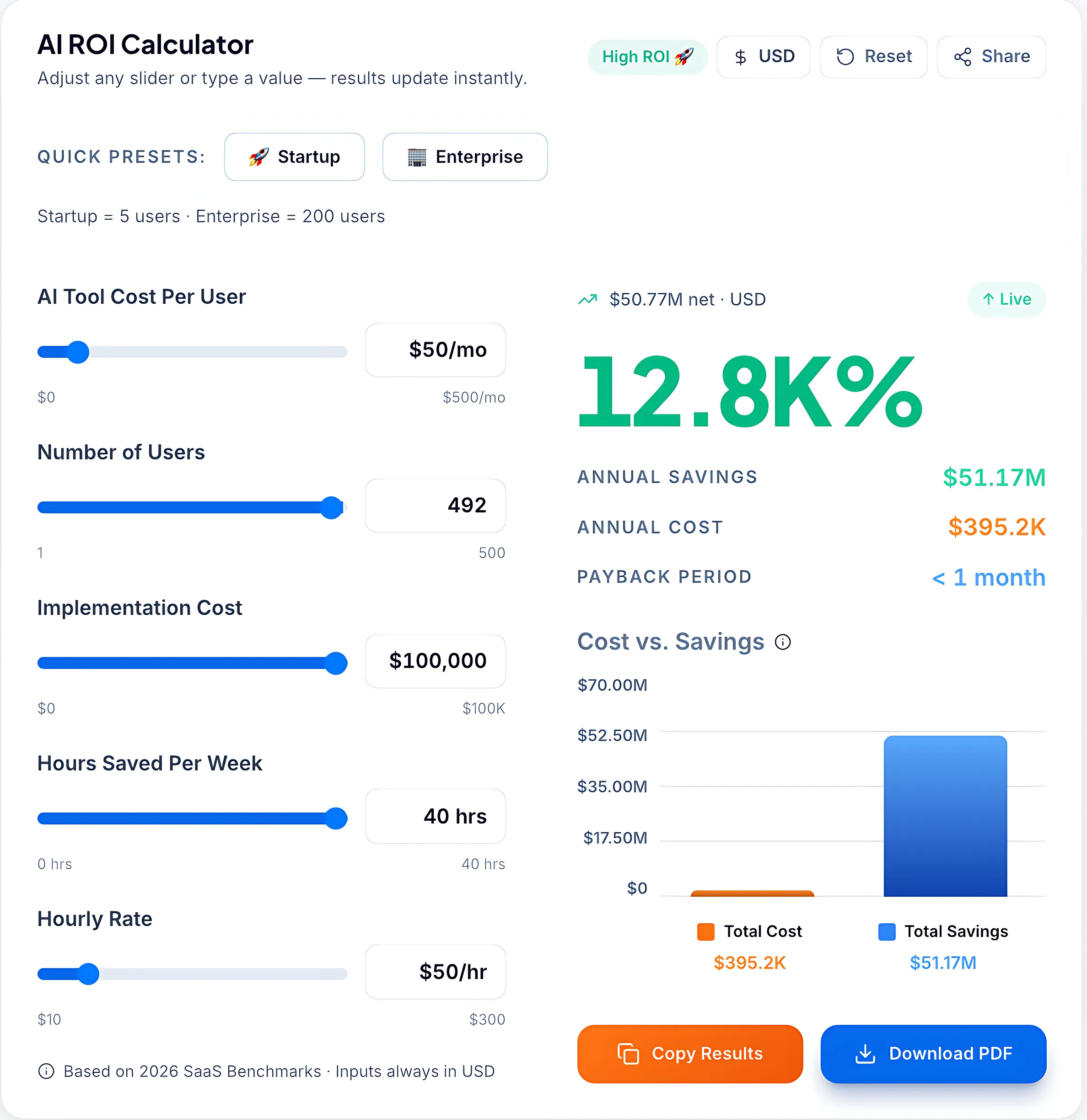 Interactive AI ROI Calculator dashboard interface with sliders for costs and savings, showing a 12.8K% ROI, annual savings over $51M, and a bar chart comparing cost versus savings.