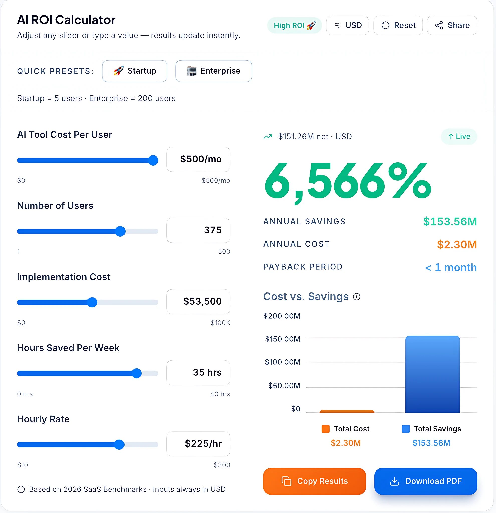 User interface of an AI ROI Calculator showing 6,566% ROI, annual savings of $153M, and cost vs savings charts.