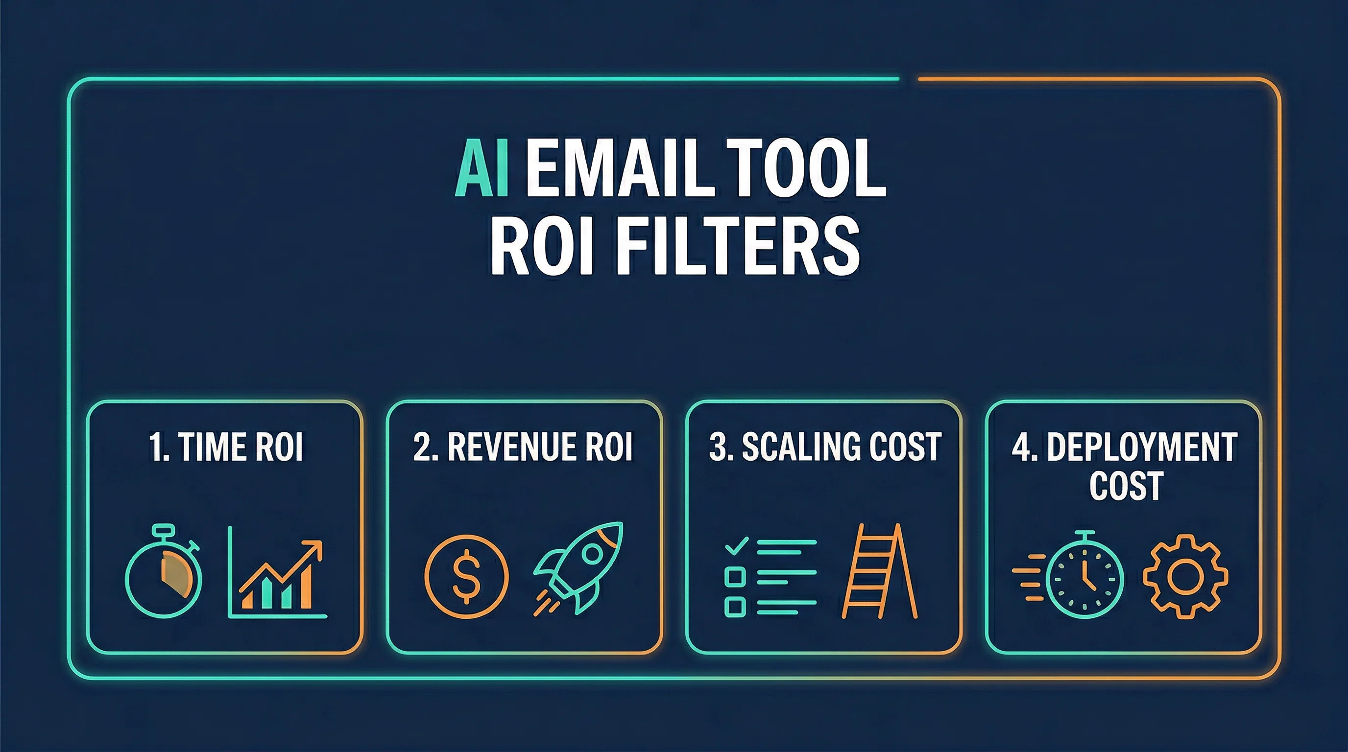 Infographic showing four ROI filters for AI email tools: Time ROI, Revenue ROI, Scaling Cost, and Deployment Cost.