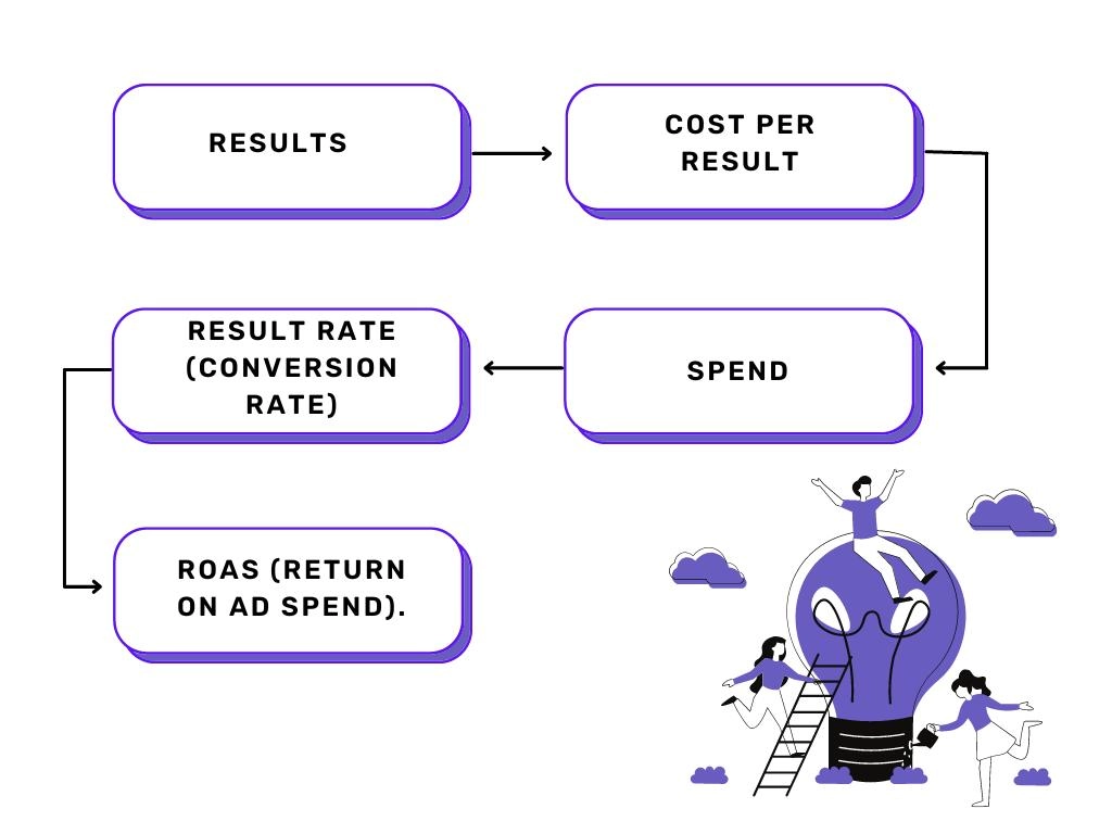 A structured flowchart illustrating the step-by-step calculation flow from campaign Results and Cost Per Result to Conversion Rate, Spend, and final ROAS analysis.