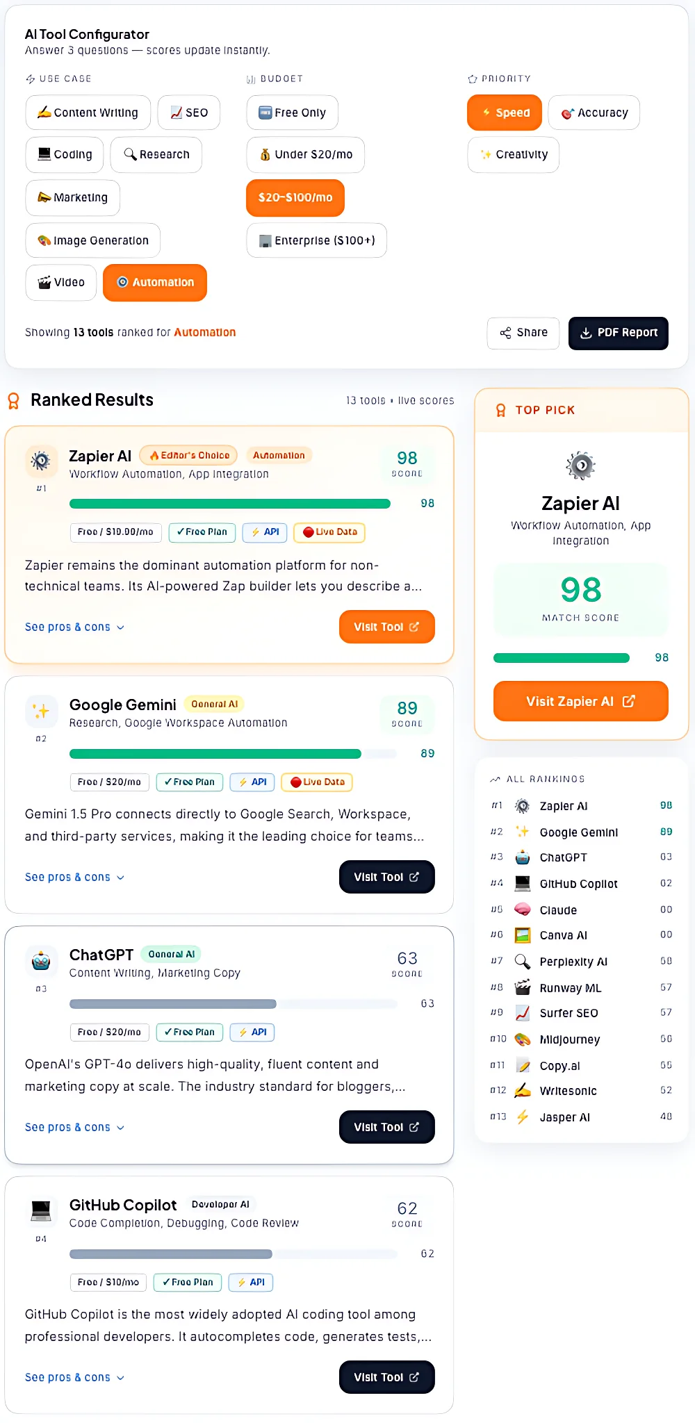 A professional AI tool configurator dashboard on Techaigoz showing ranked results for automation tools like Zapier AI and Google Gemini with match scores and pricing details.