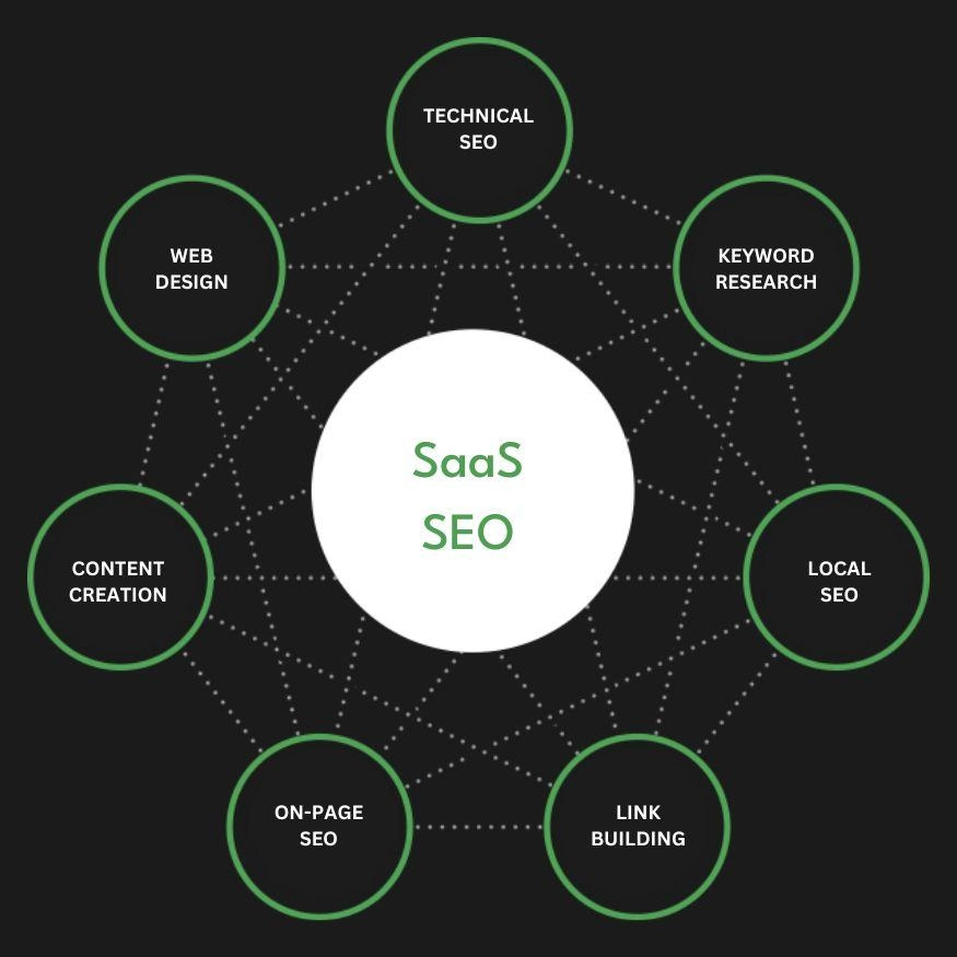 A comprehensive diagram showing the interconnected pillars of SaaS SEO including Web Design, Technical SEO, Keyword Research, Local SEO, Link Building, On-Page SEO, and Content Creation.